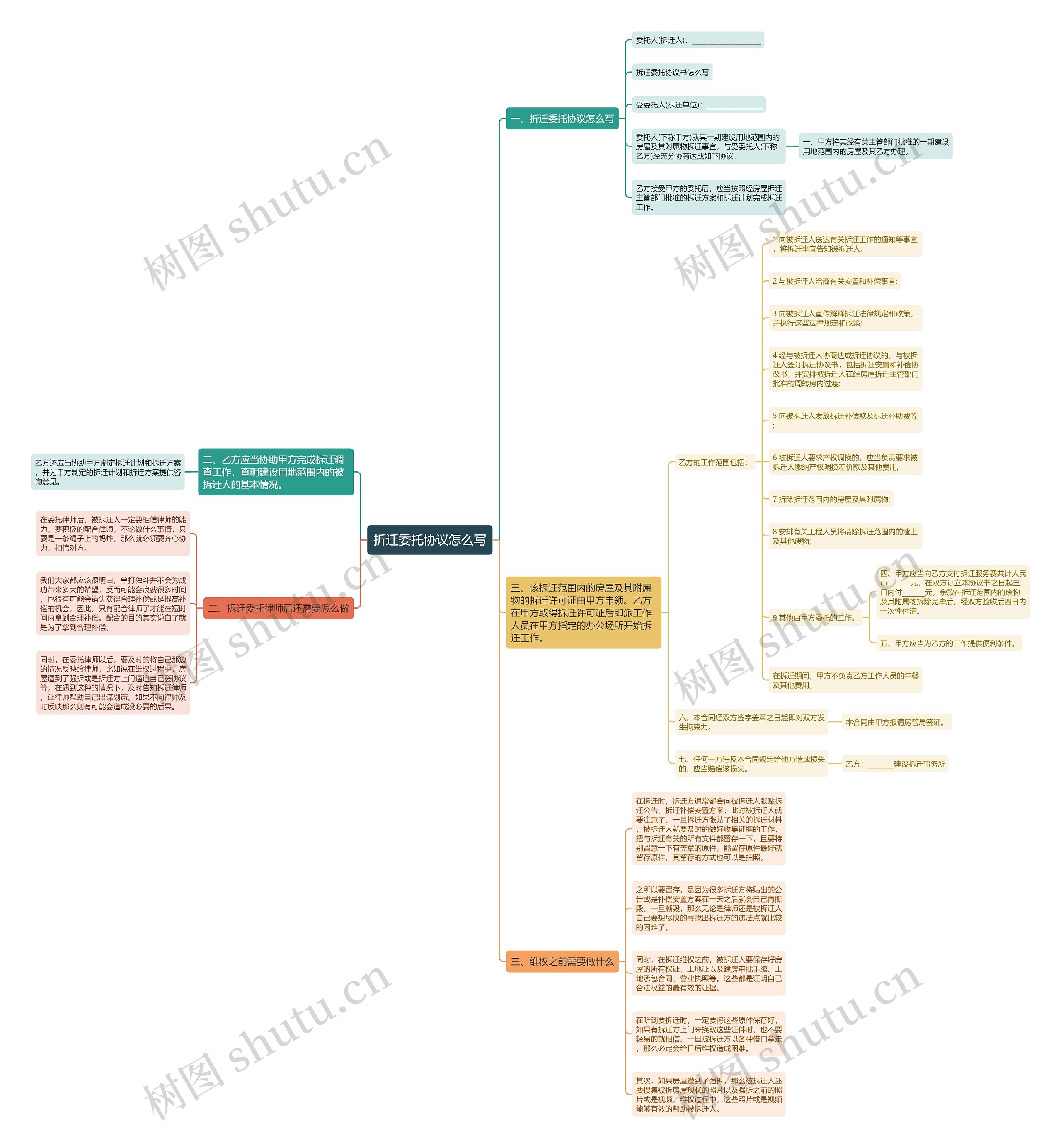 折迁委托协议怎么写思维导图