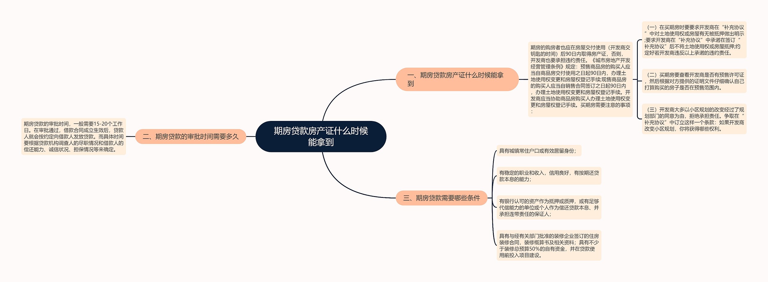 期房贷款房产证什么时候能拿到思维导图