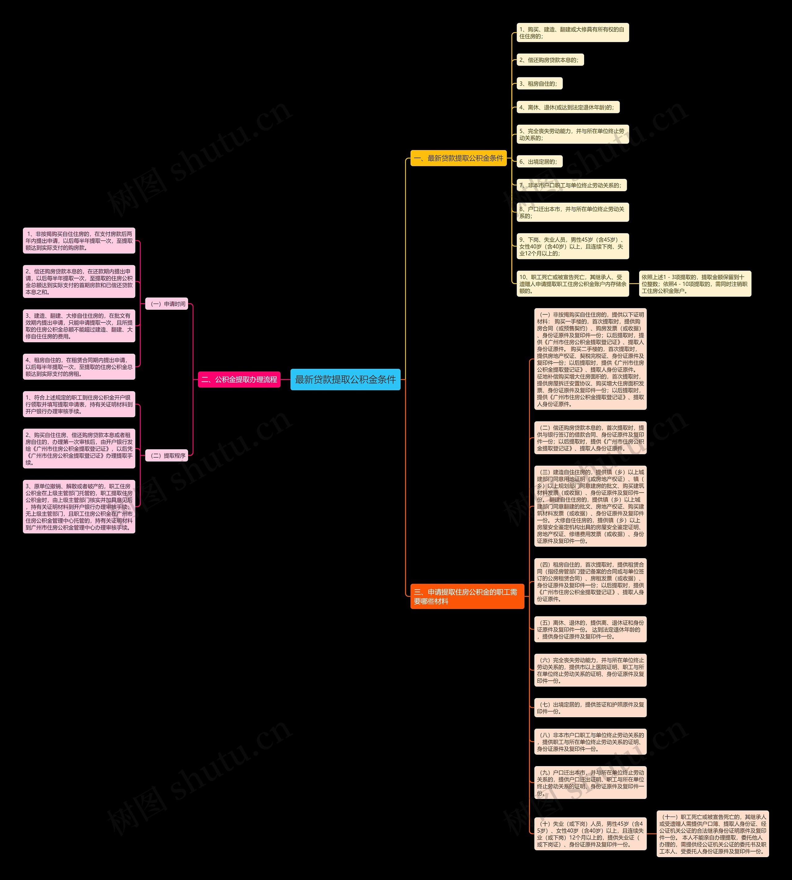 最新贷款提取公积金条件思维导图