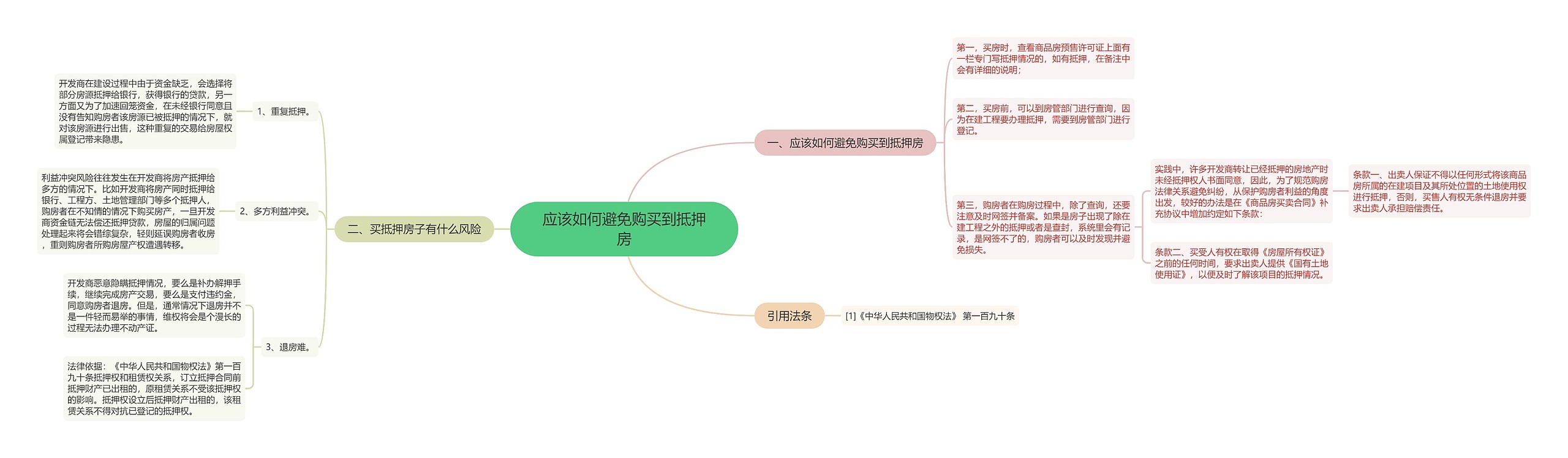 应该如何避免购买到抵押房思维导图