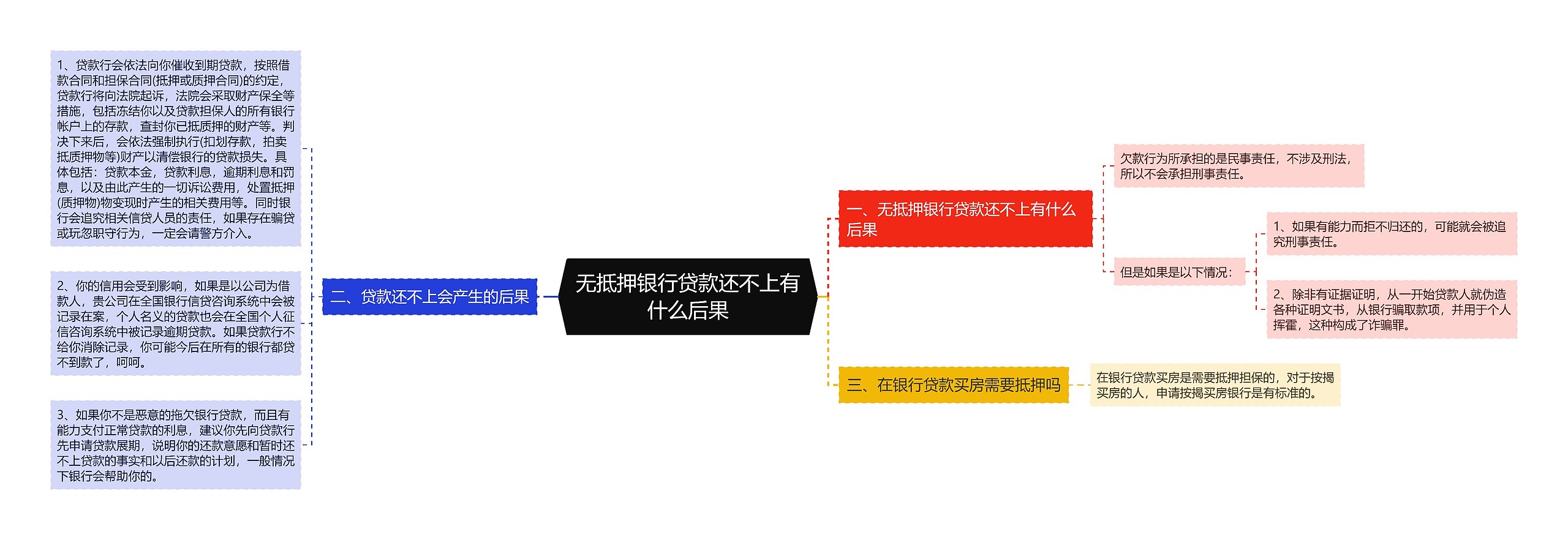 无抵押银行贷款还不上有什么后果思维导图