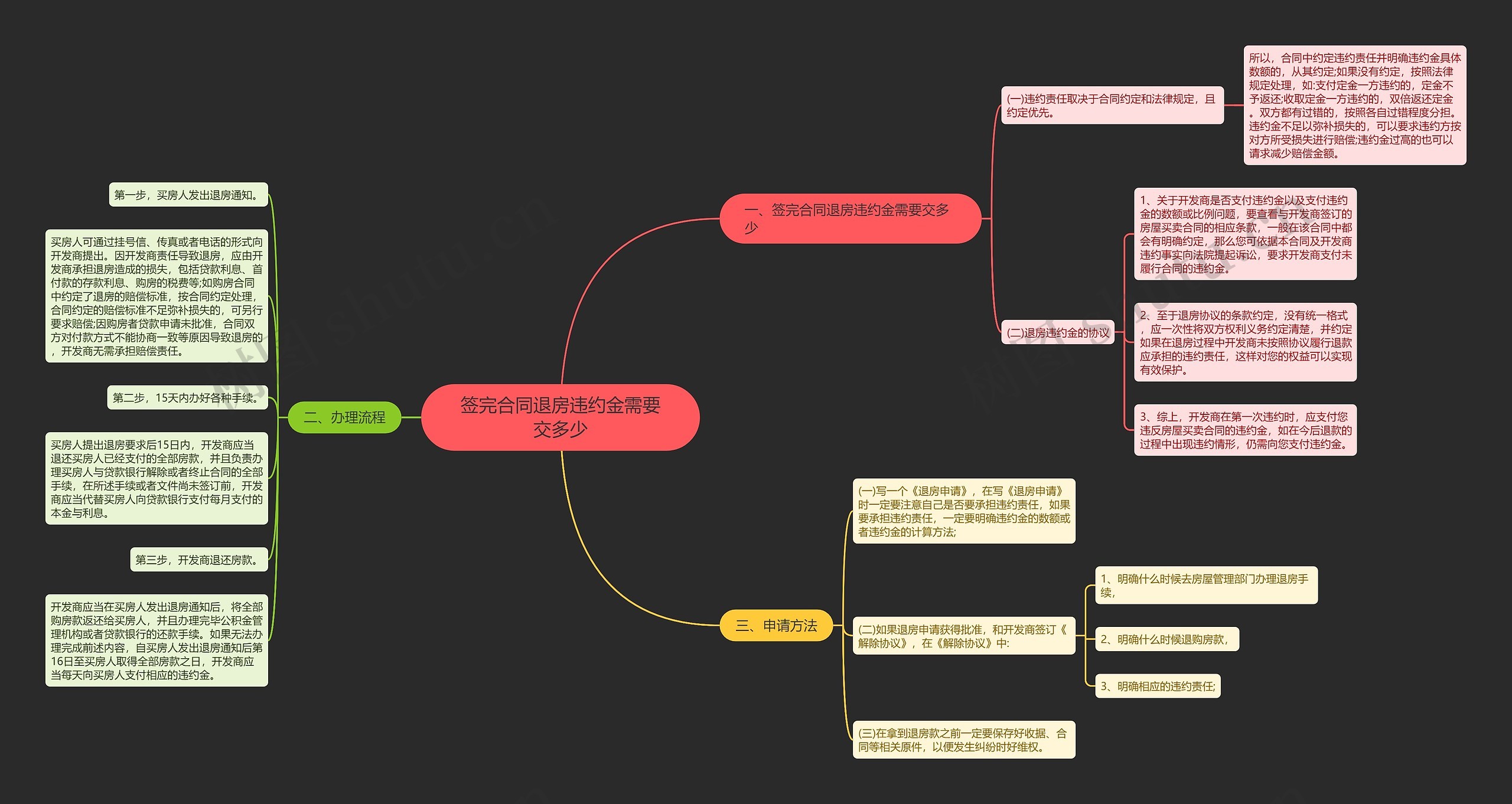 签完合同退房违约金需要交多少思维导图