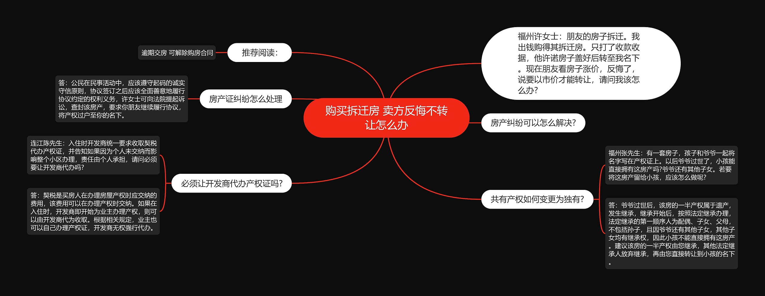 购买拆迁房 卖方反悔不转让怎么办思维导图