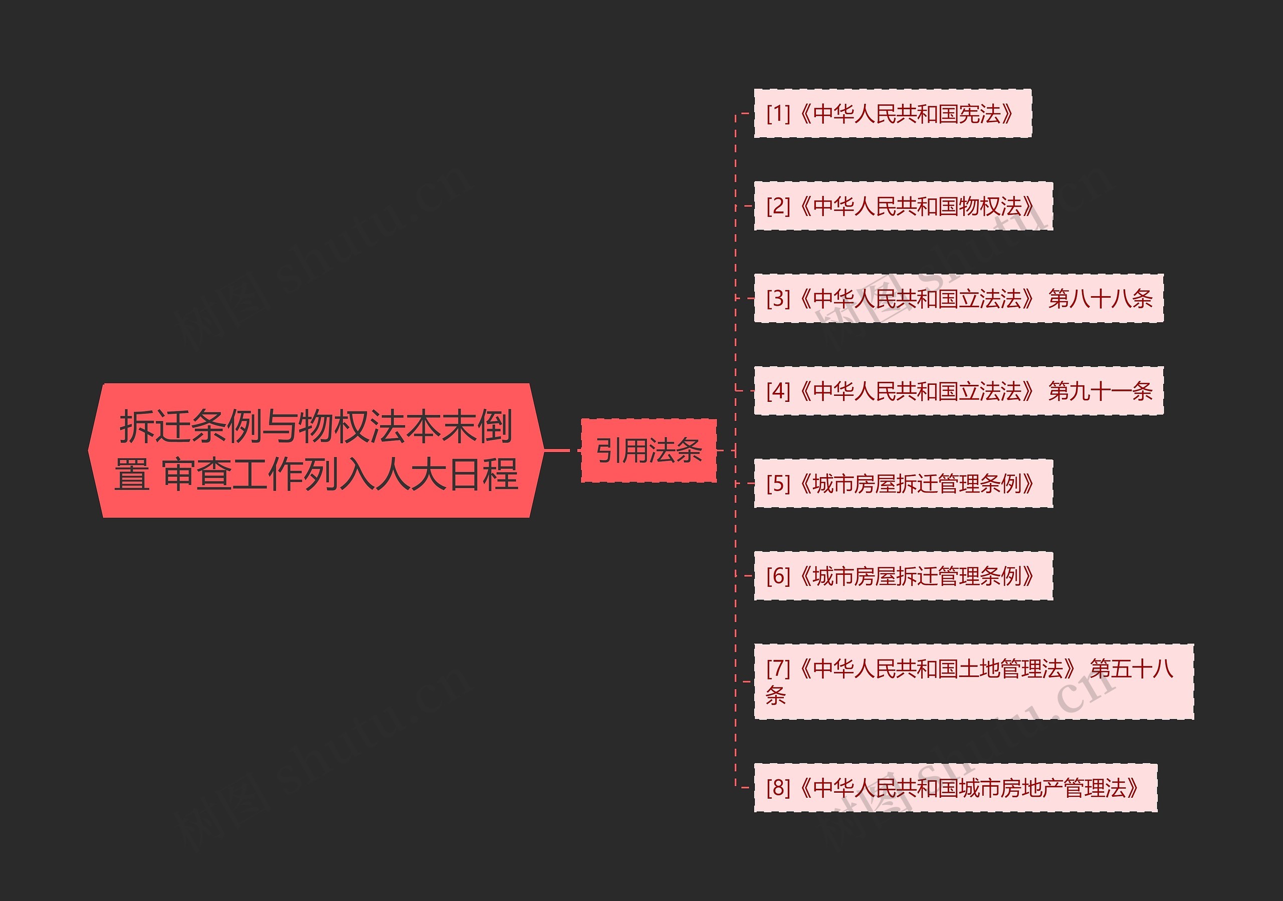 拆迁条例与物权法本末倒置 审查工作列入人大日程思维导图