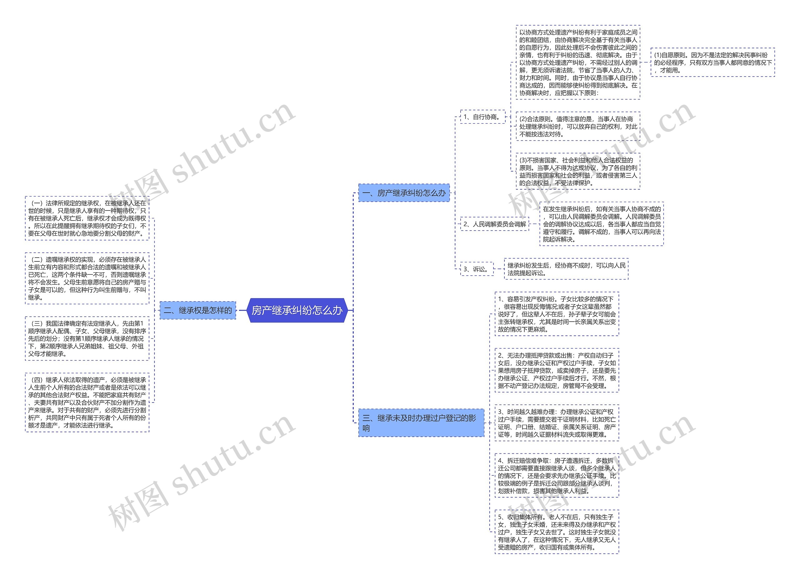 房产继承纠纷怎么办思维导图
