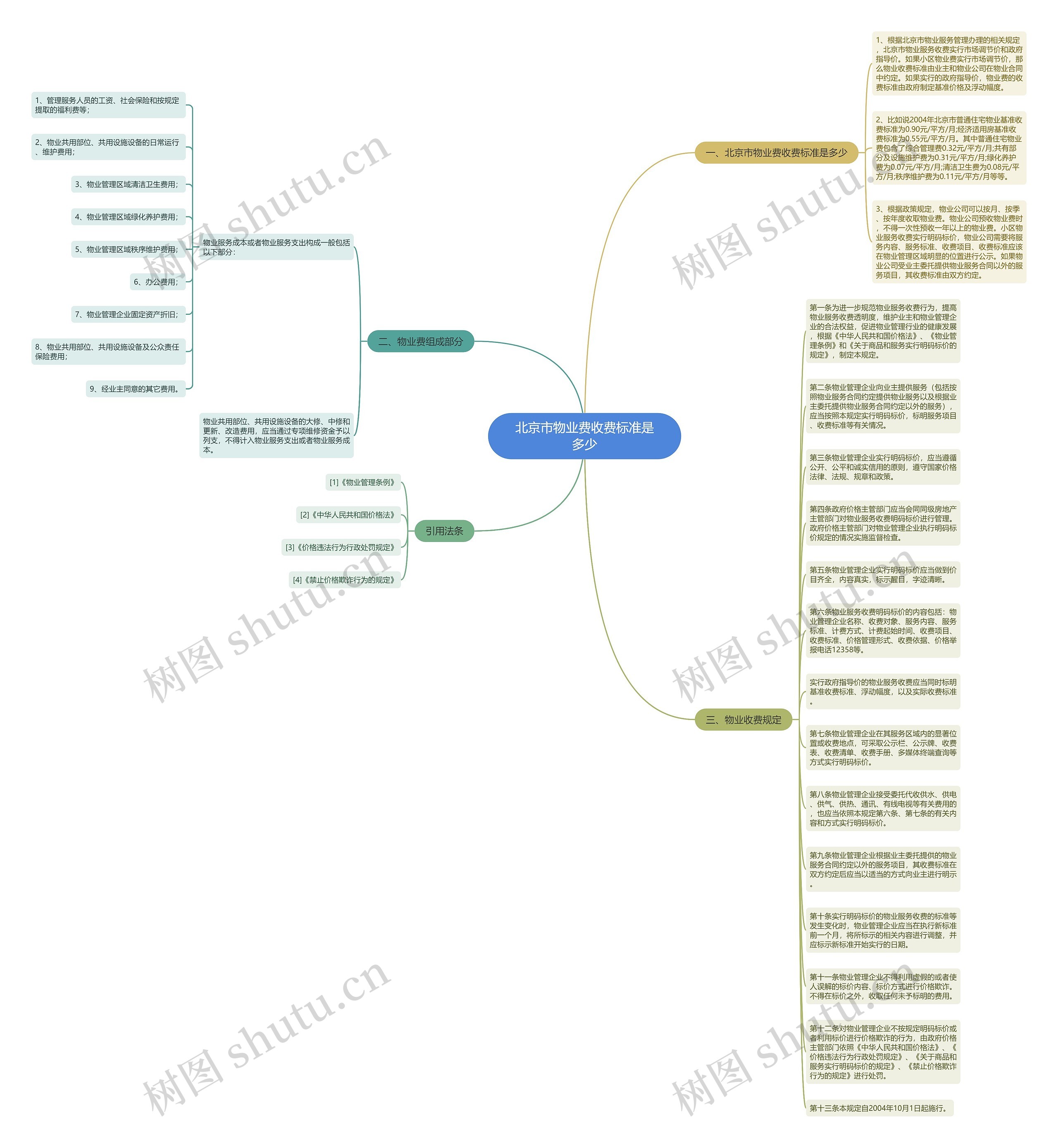 北京市物业费收费标准是多少思维导图