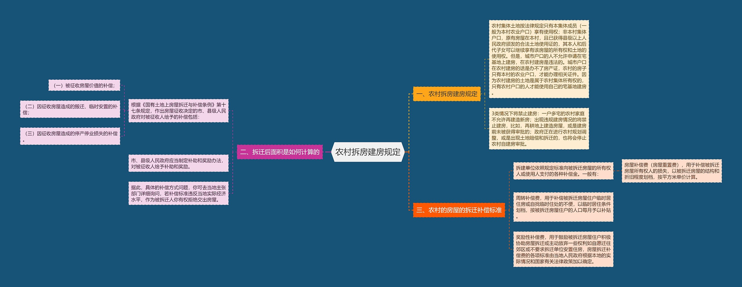 农村拆房建房规定思维导图