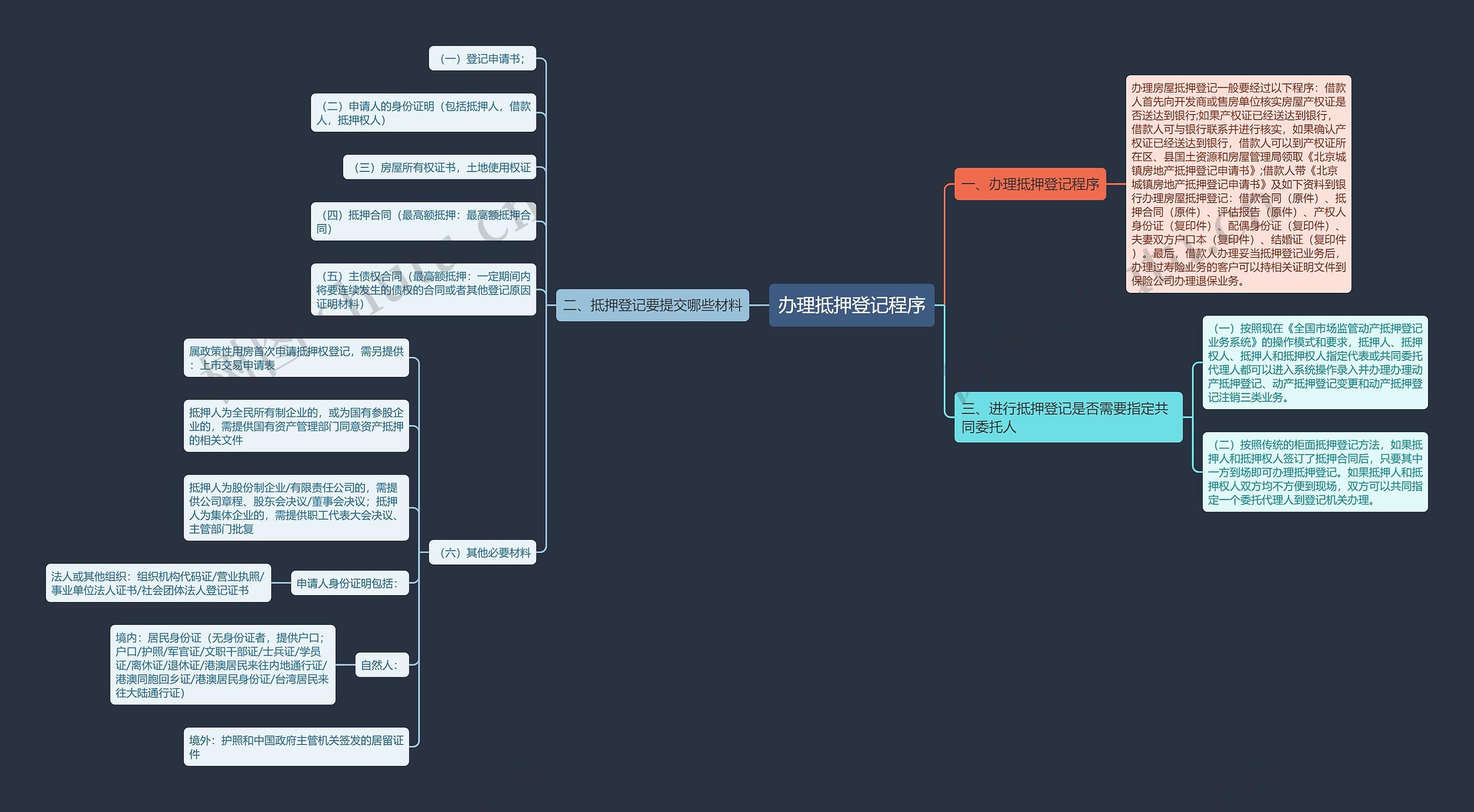 办理抵押登记程序思维导图