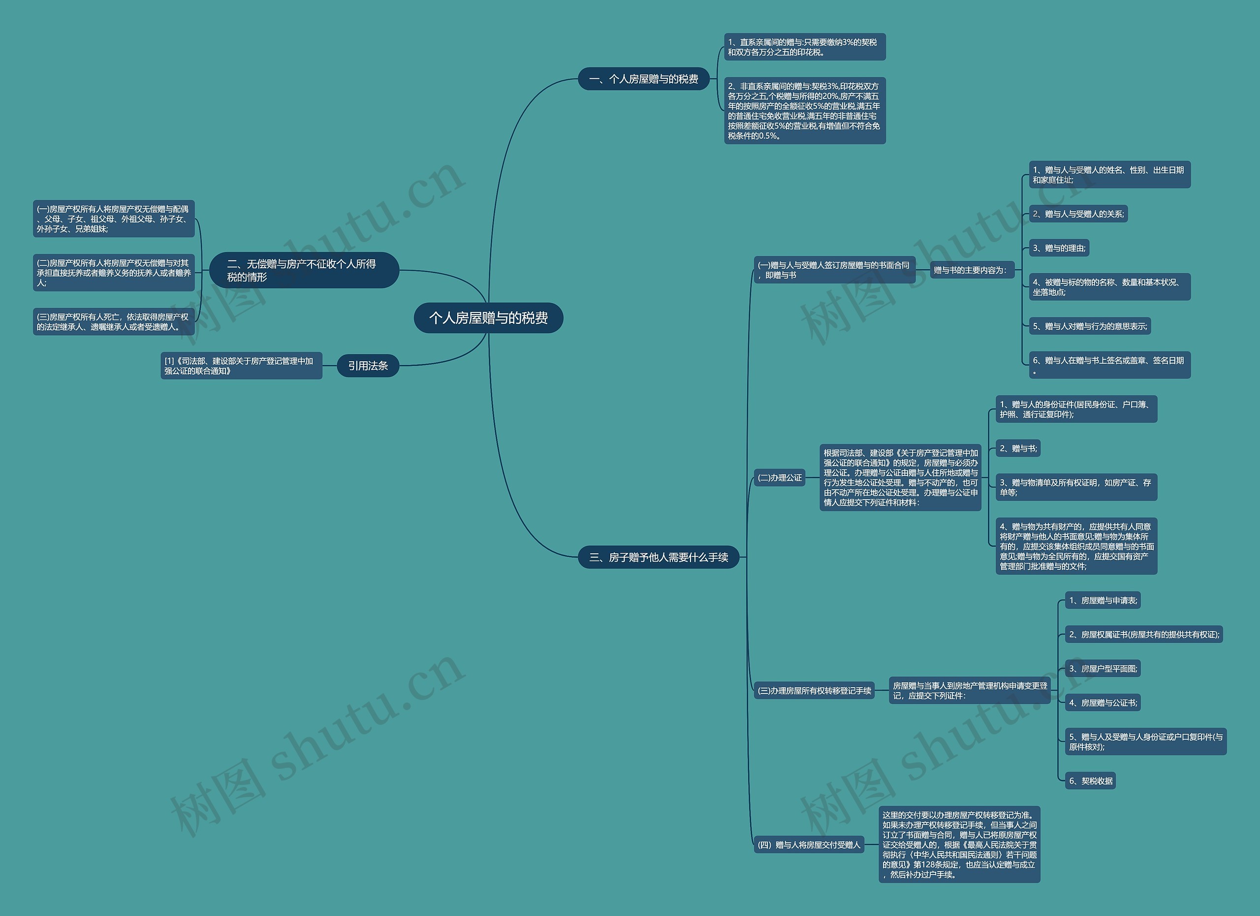 个人房屋赠与的税费思维导图