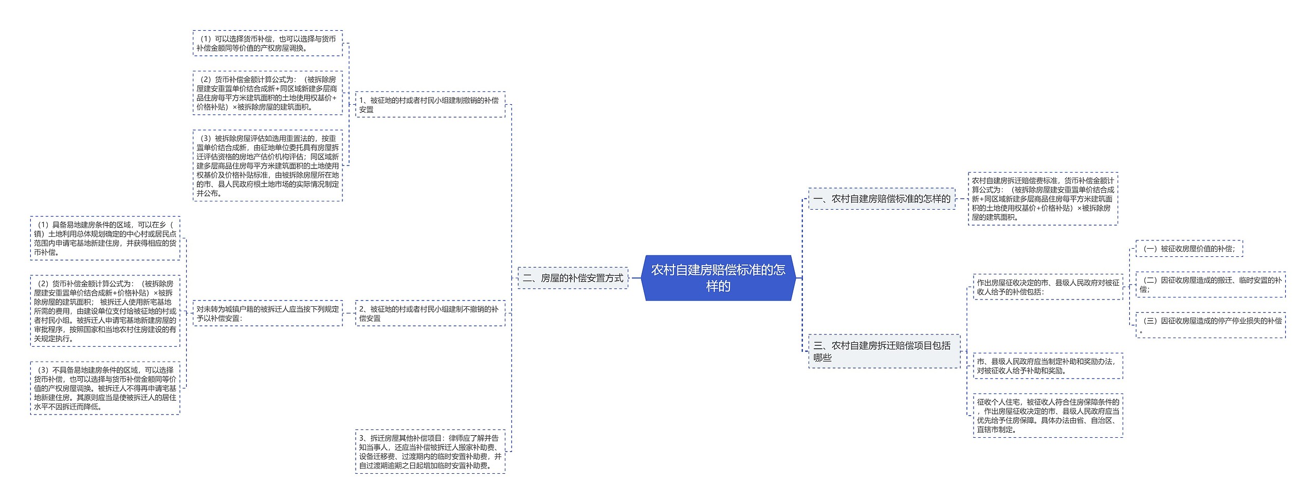 农村自建房赔偿标准的怎样的思维导图