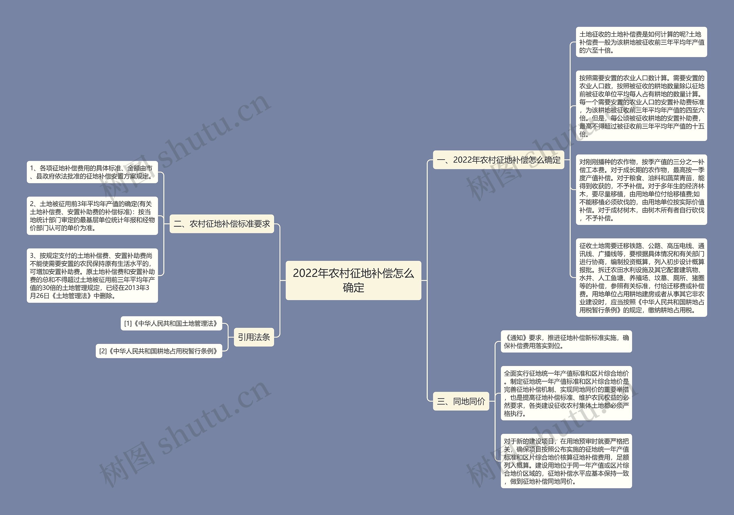 2022年农村征地补偿怎么确定思维导图