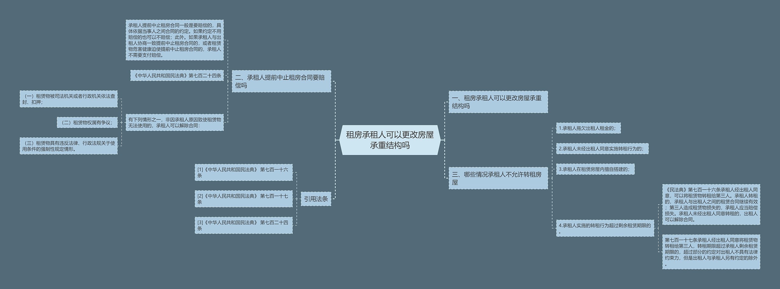 租房承租人可以更改房屋承重结构吗思维导图