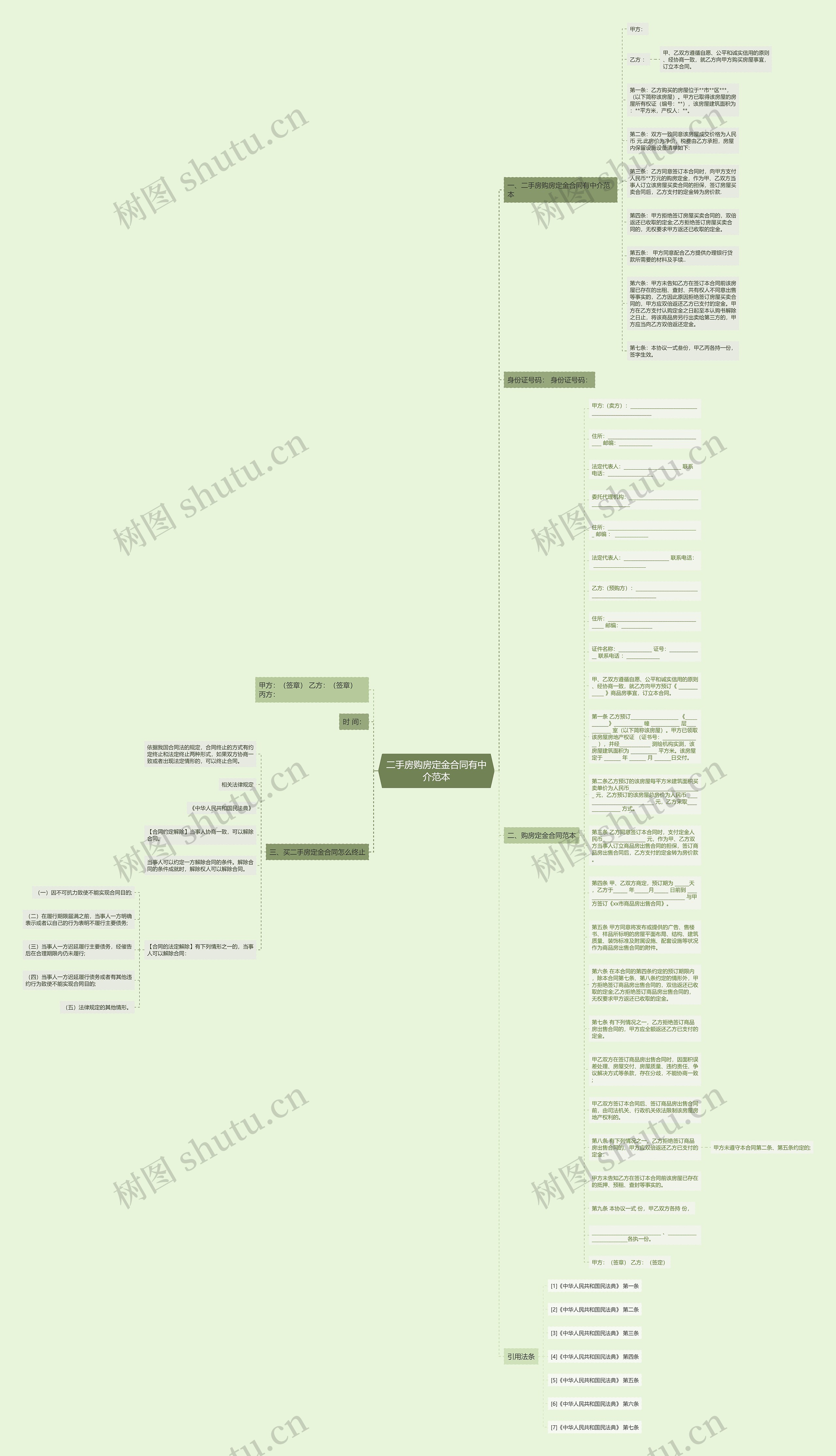 二手房购房定金合同有中介范本思维导图