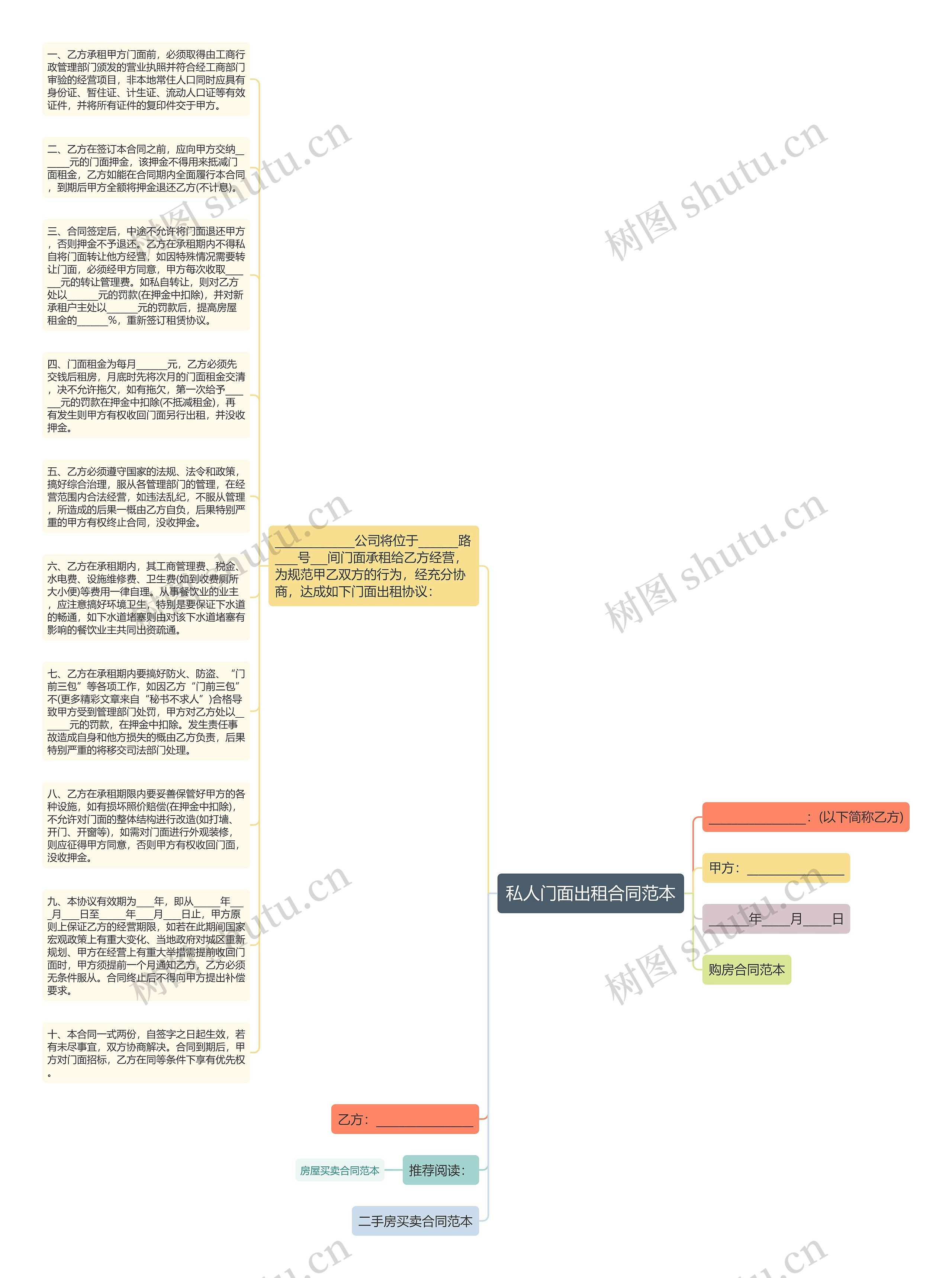 私人门面出租合同范本思维导图