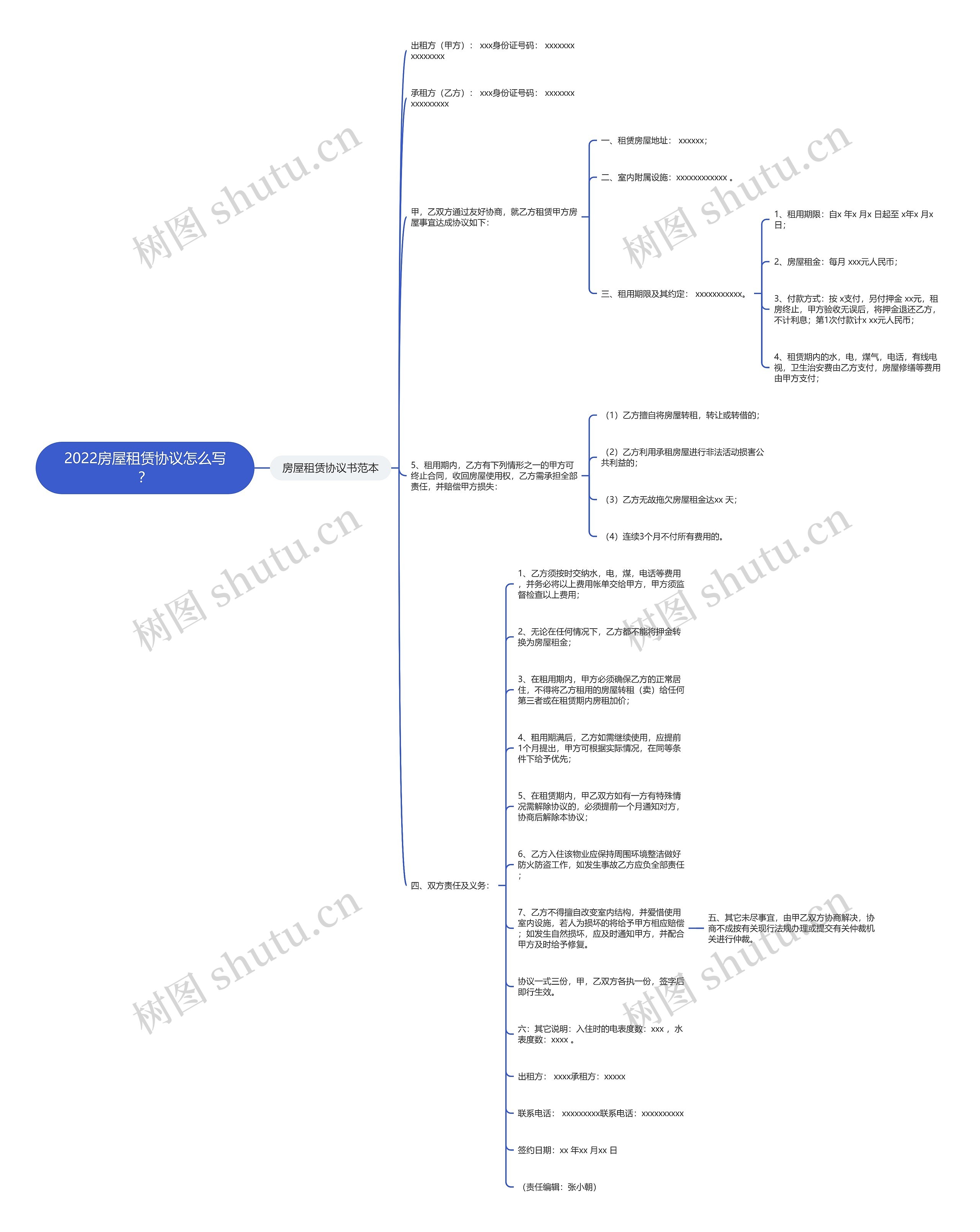 2022房屋租赁协议怎么写？思维导图