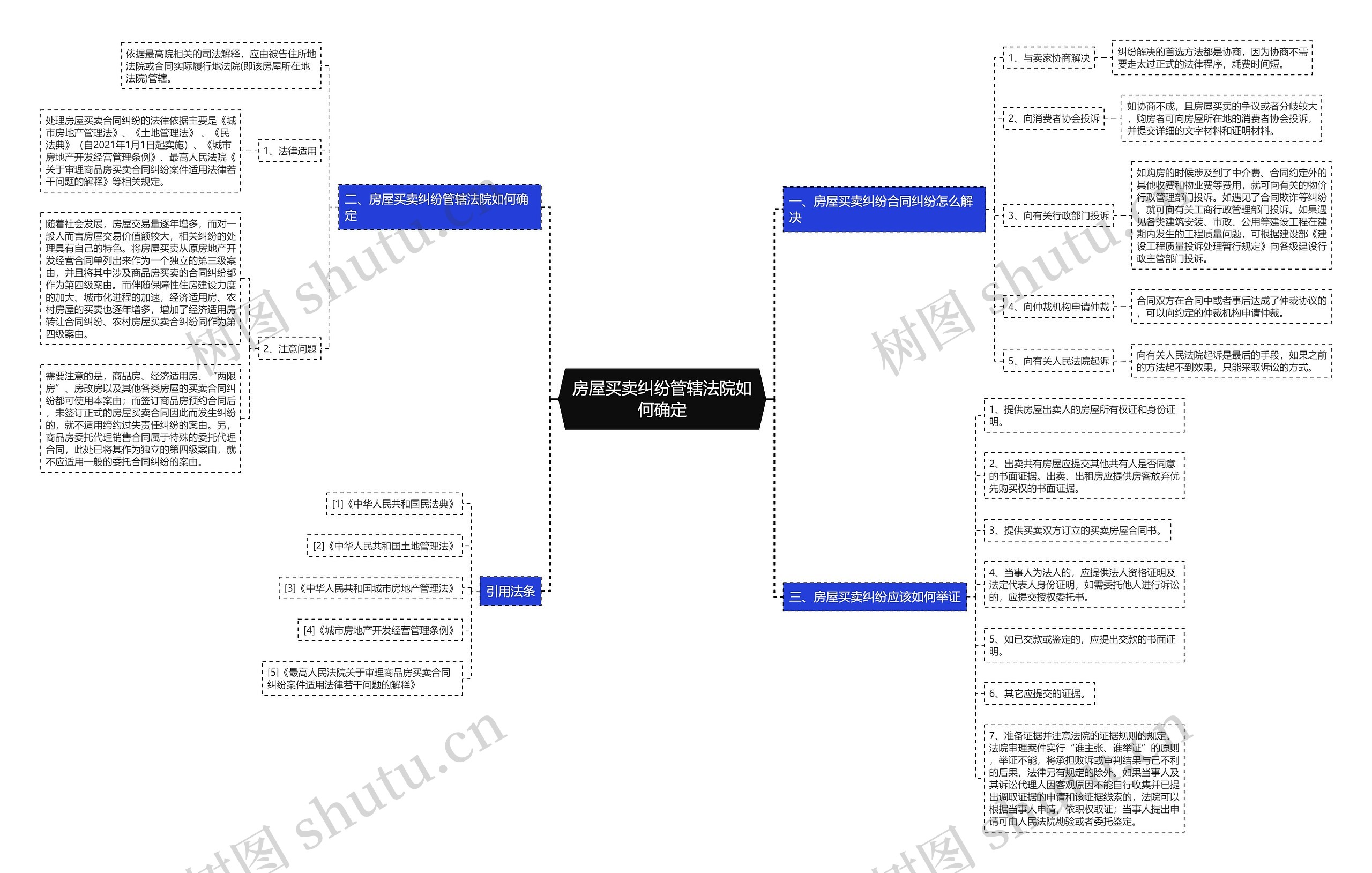房屋买卖纠纷管辖法院如何确定思维导图