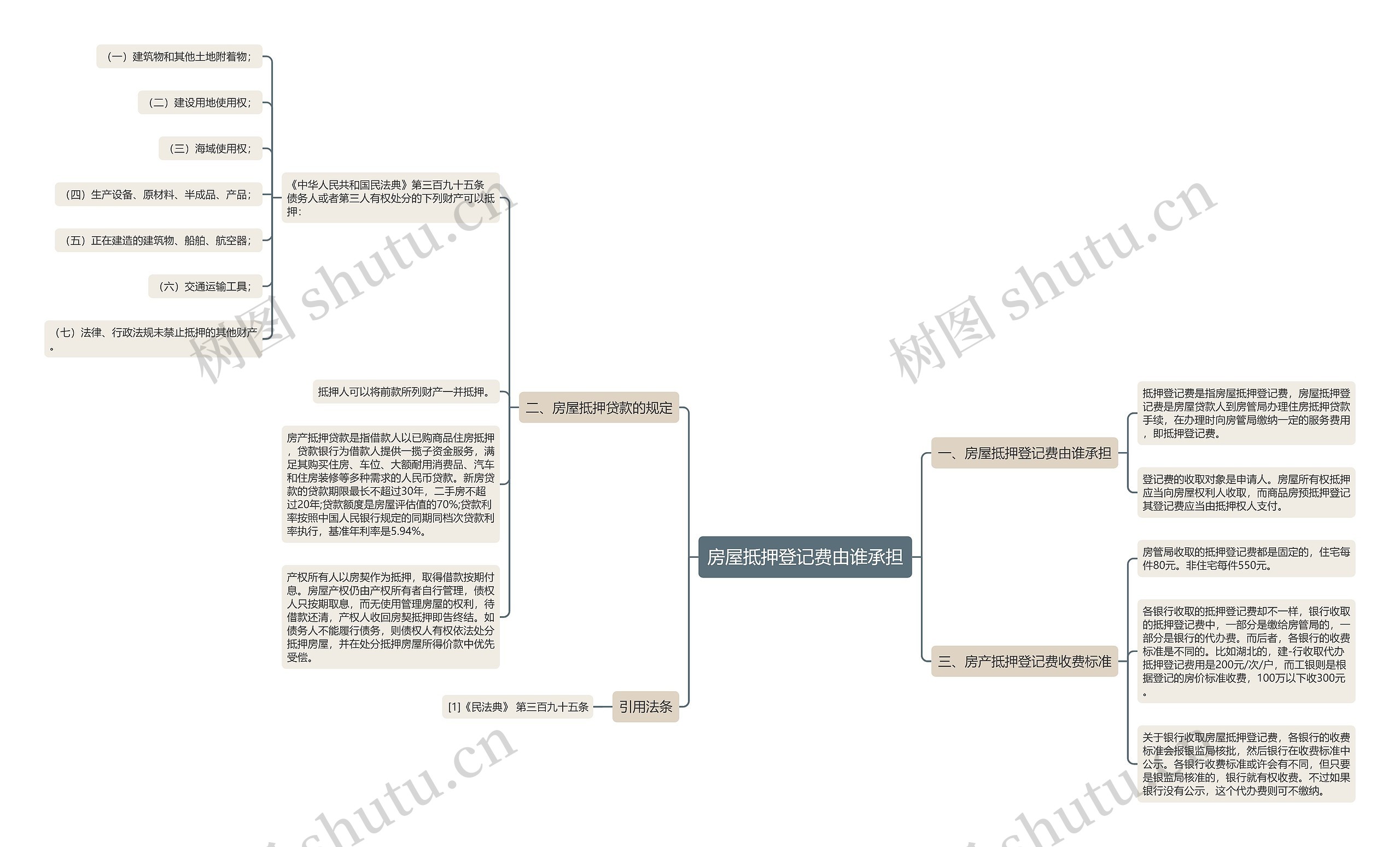 房屋抵押登记费由谁承担思维导图