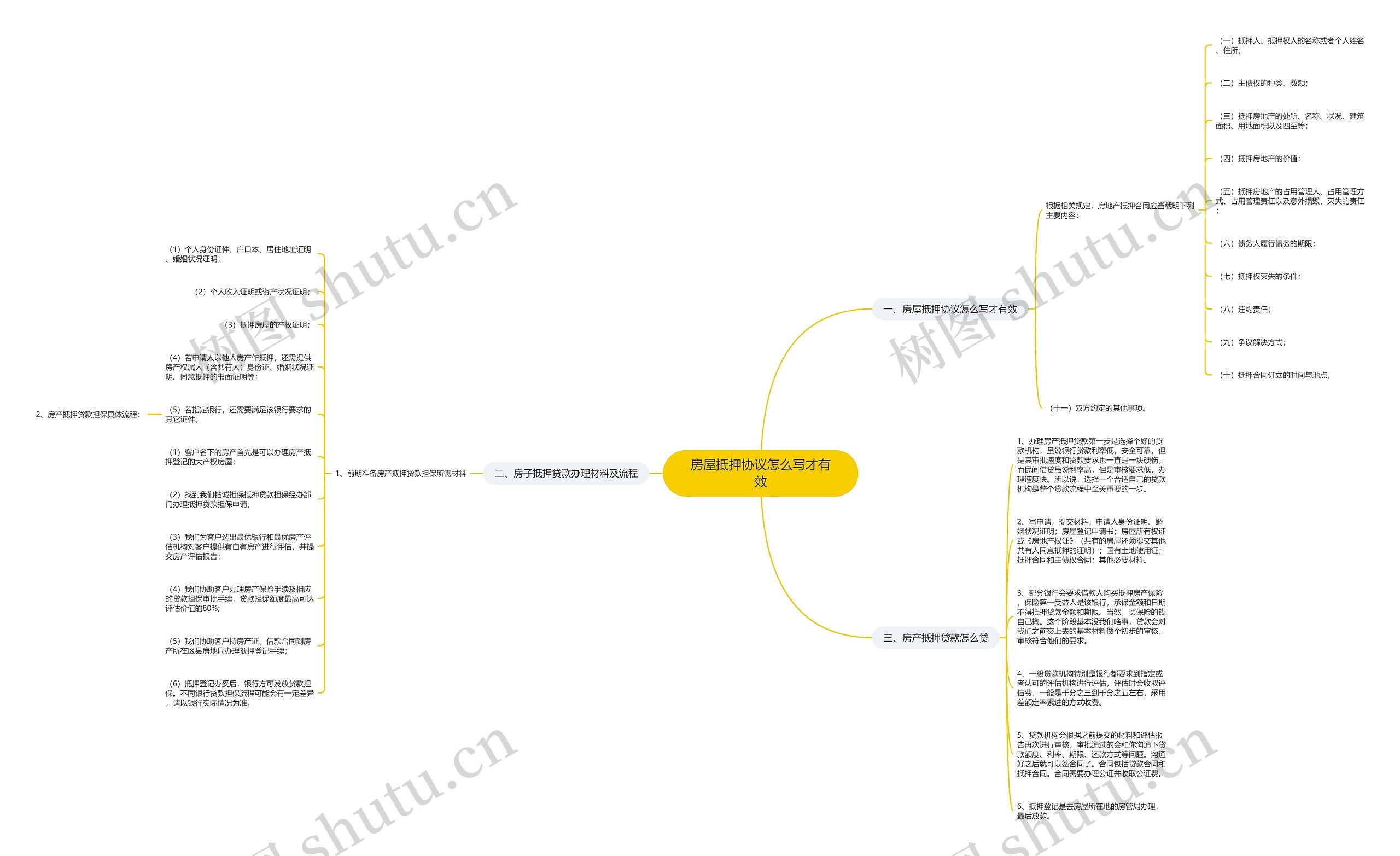 房屋抵押协议怎么写才有效思维导图