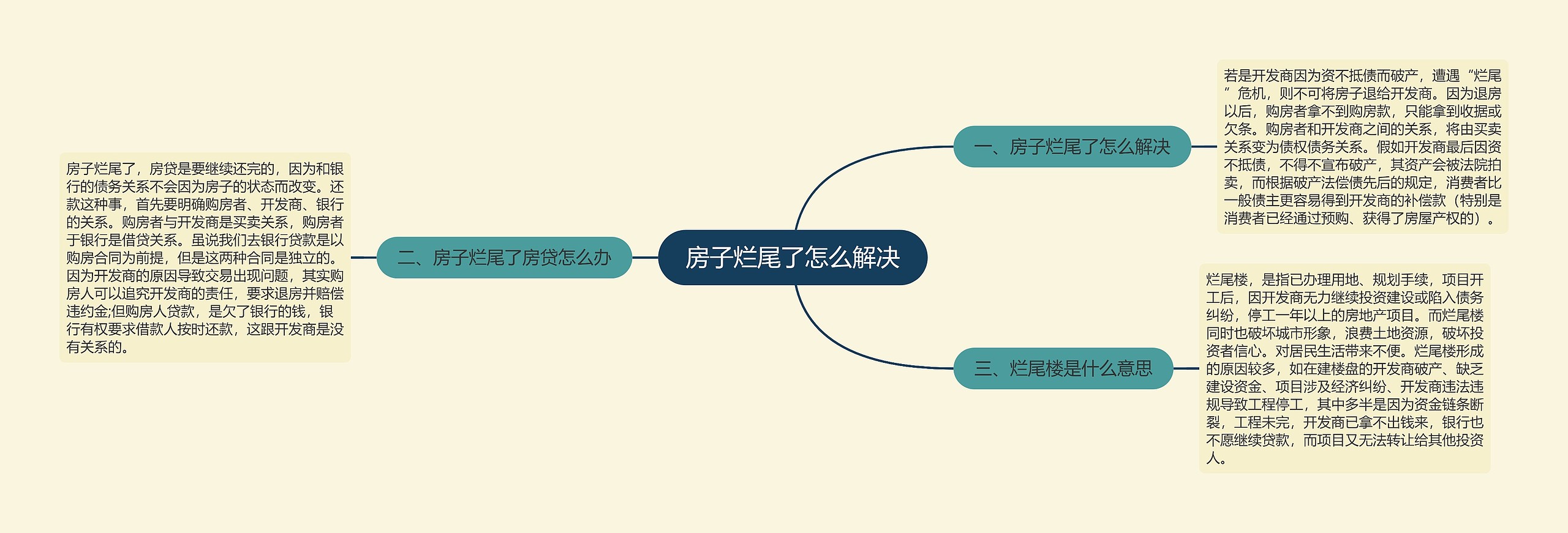 房子烂尾了怎么解决思维导图