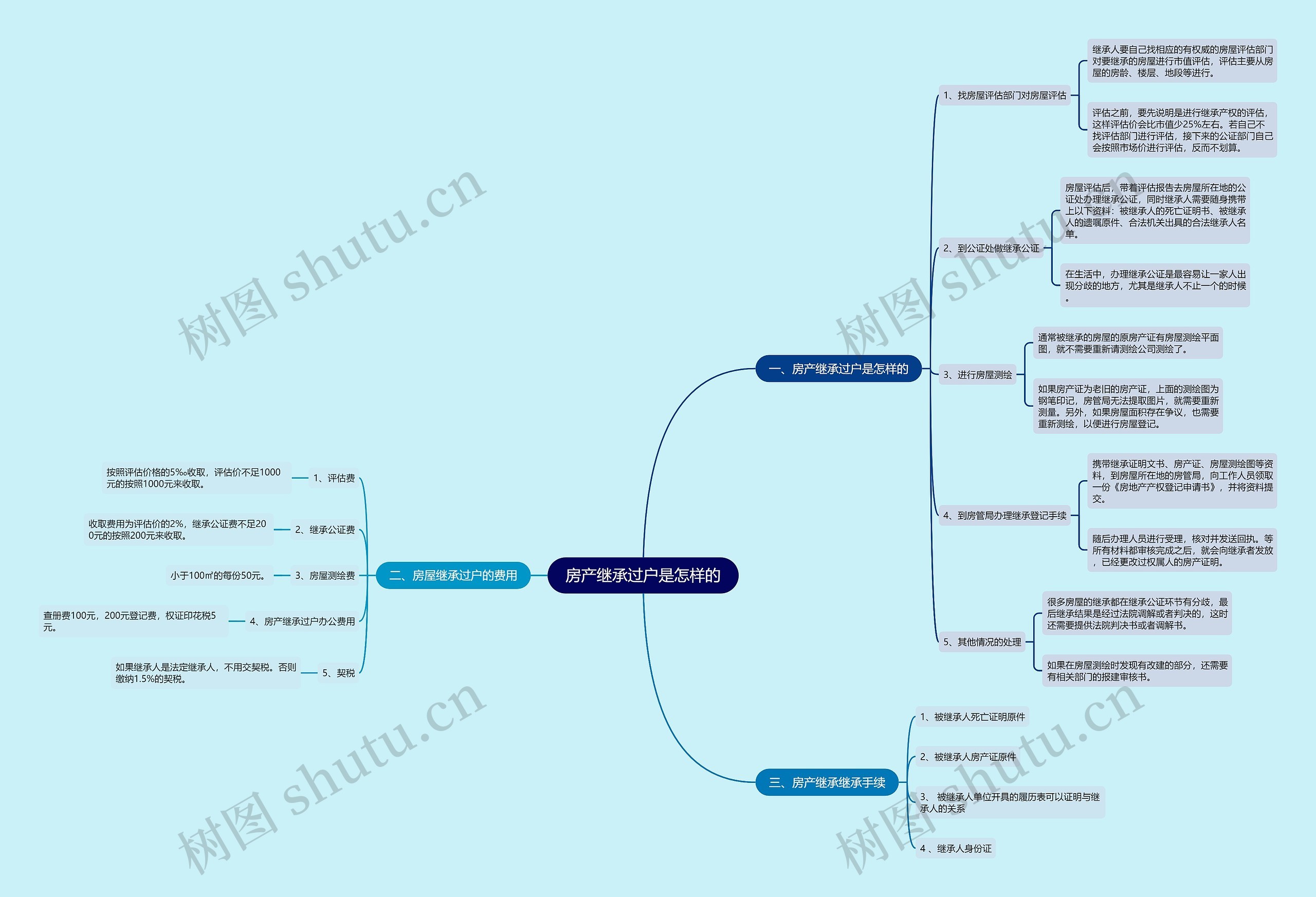 房产继承过户是怎样的思维导图