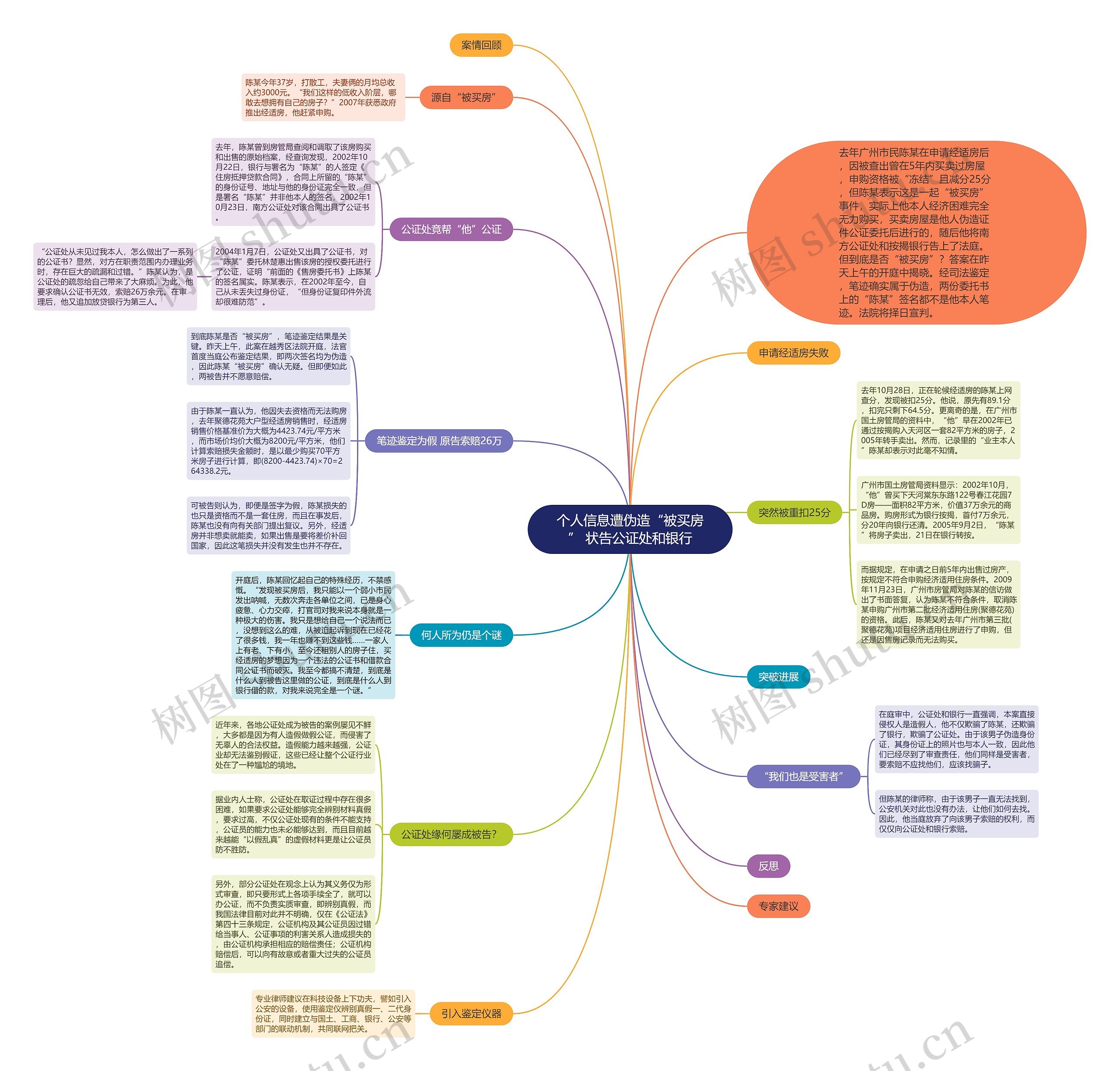 个人信息遭伪造“被买房” 状告公证处和银行思维导图