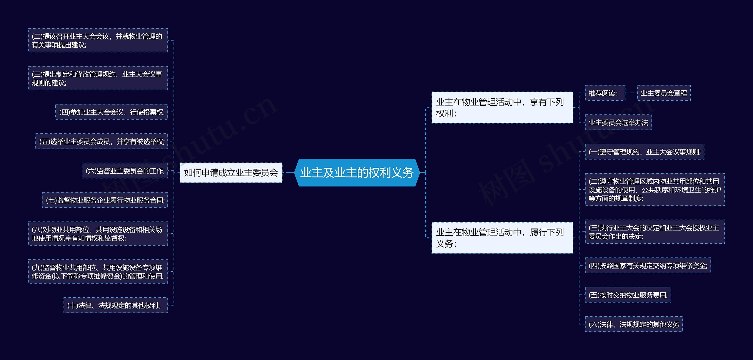 业主及业主的权利义务思维导图