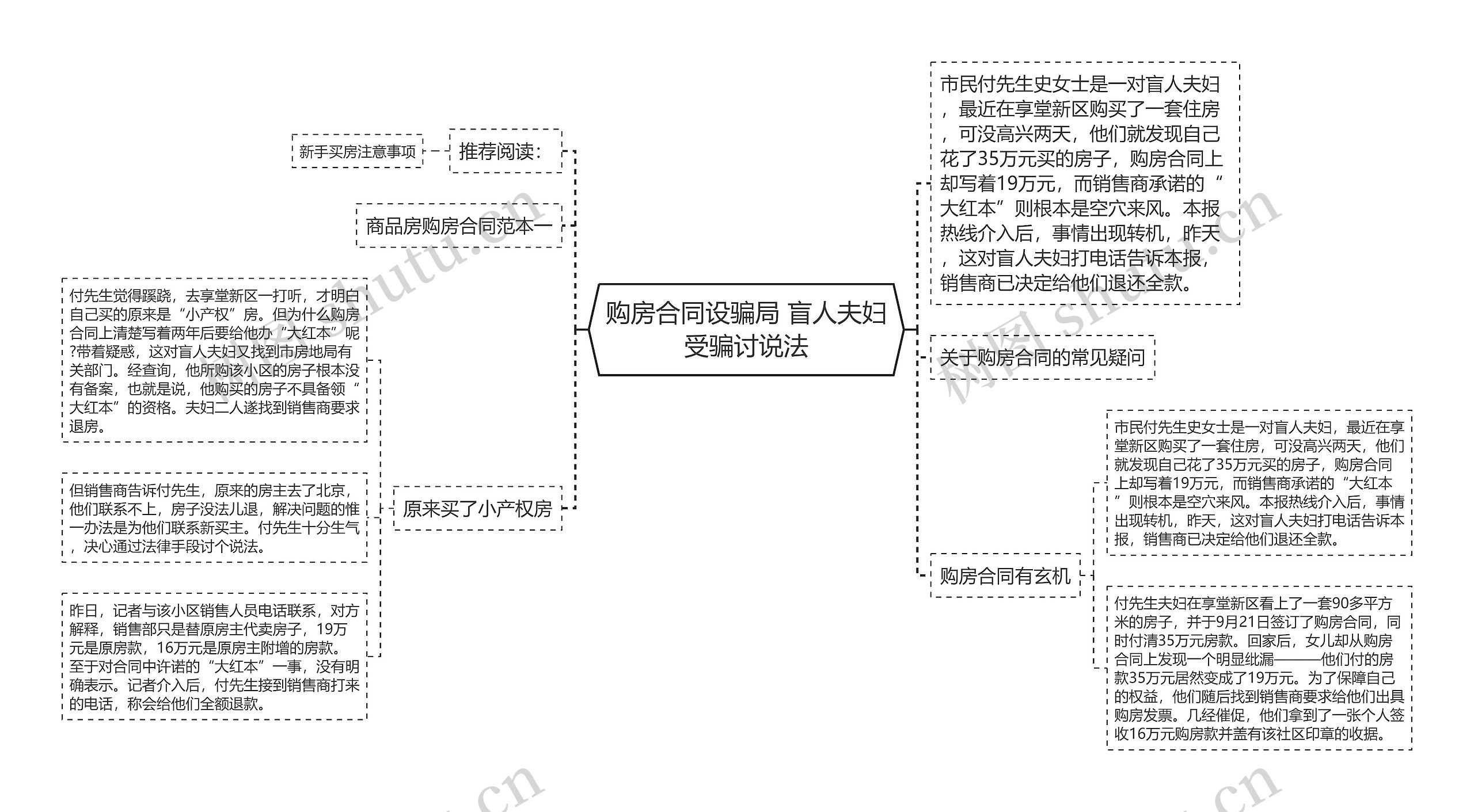 购房合同设骗局 盲人夫妇受骗讨说法思维导图