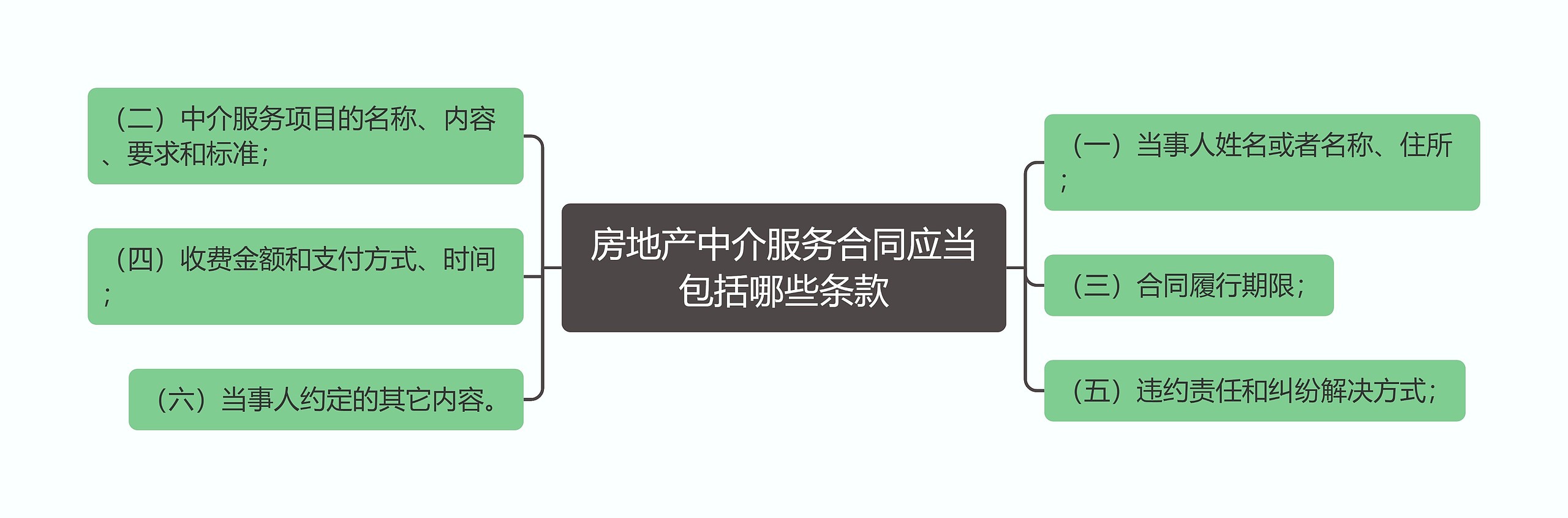 房地产中介服务合同应当包括哪些条款思维导图