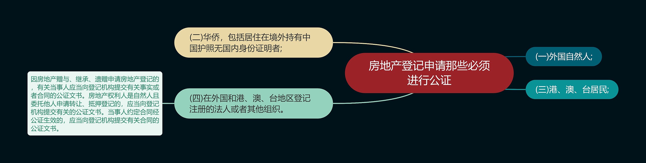 房地产登记申请那些必须进行公证思维导图