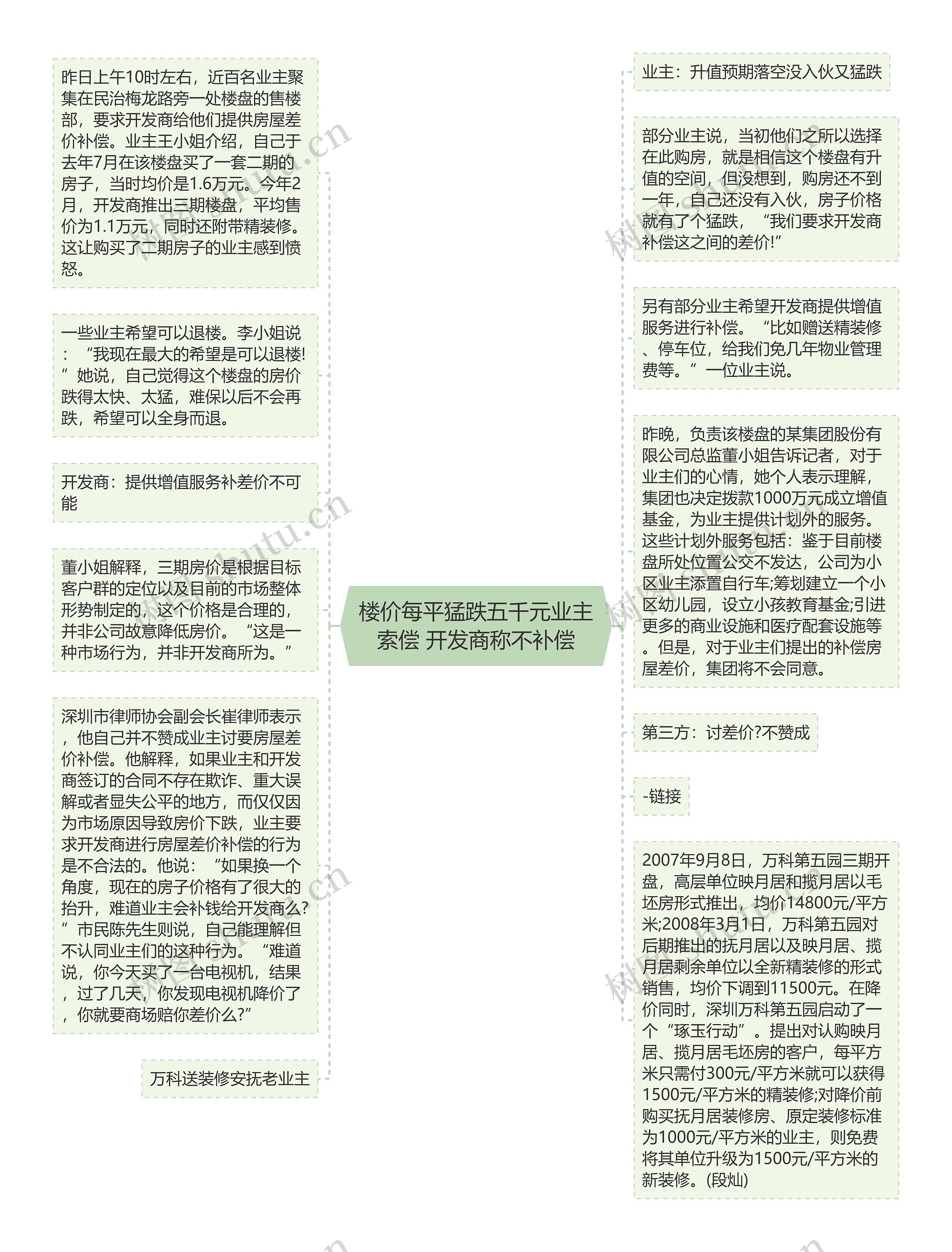 楼价每平猛跌五千元业主索偿 开发商称不补偿思维导图