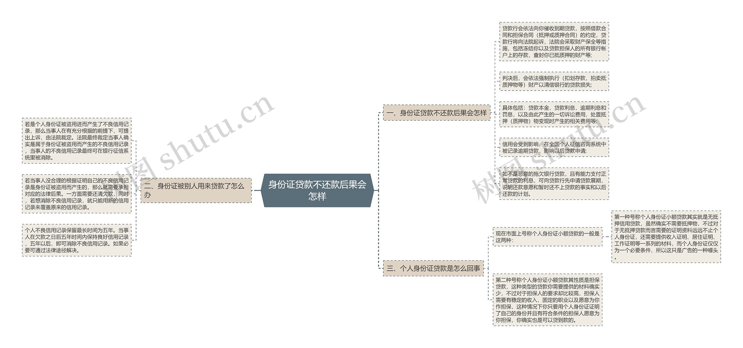 身份证贷款不还款后果会怎样思维导图