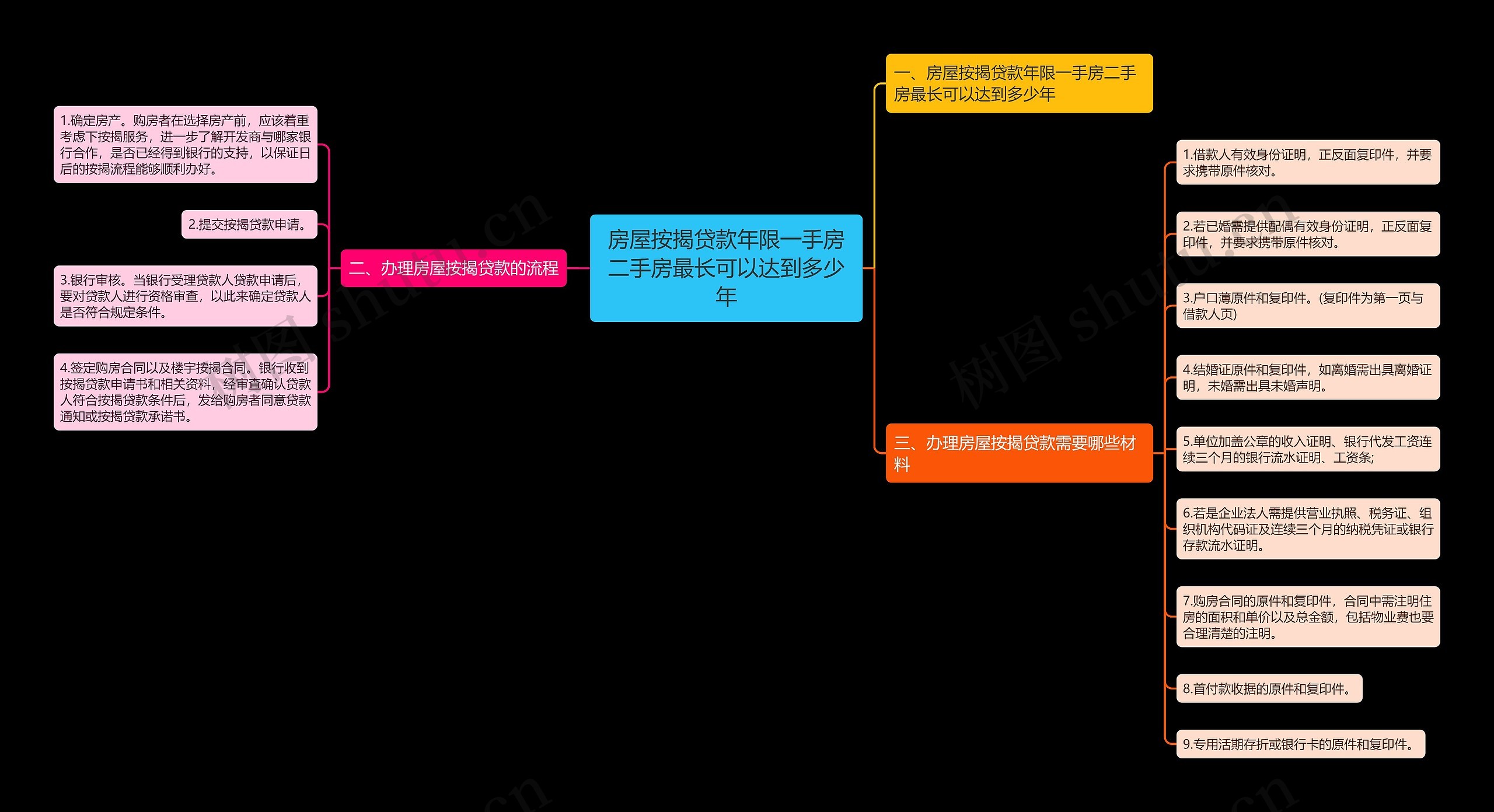 房屋按揭贷款年限一手房二手房最长可以达到多少年思维导图