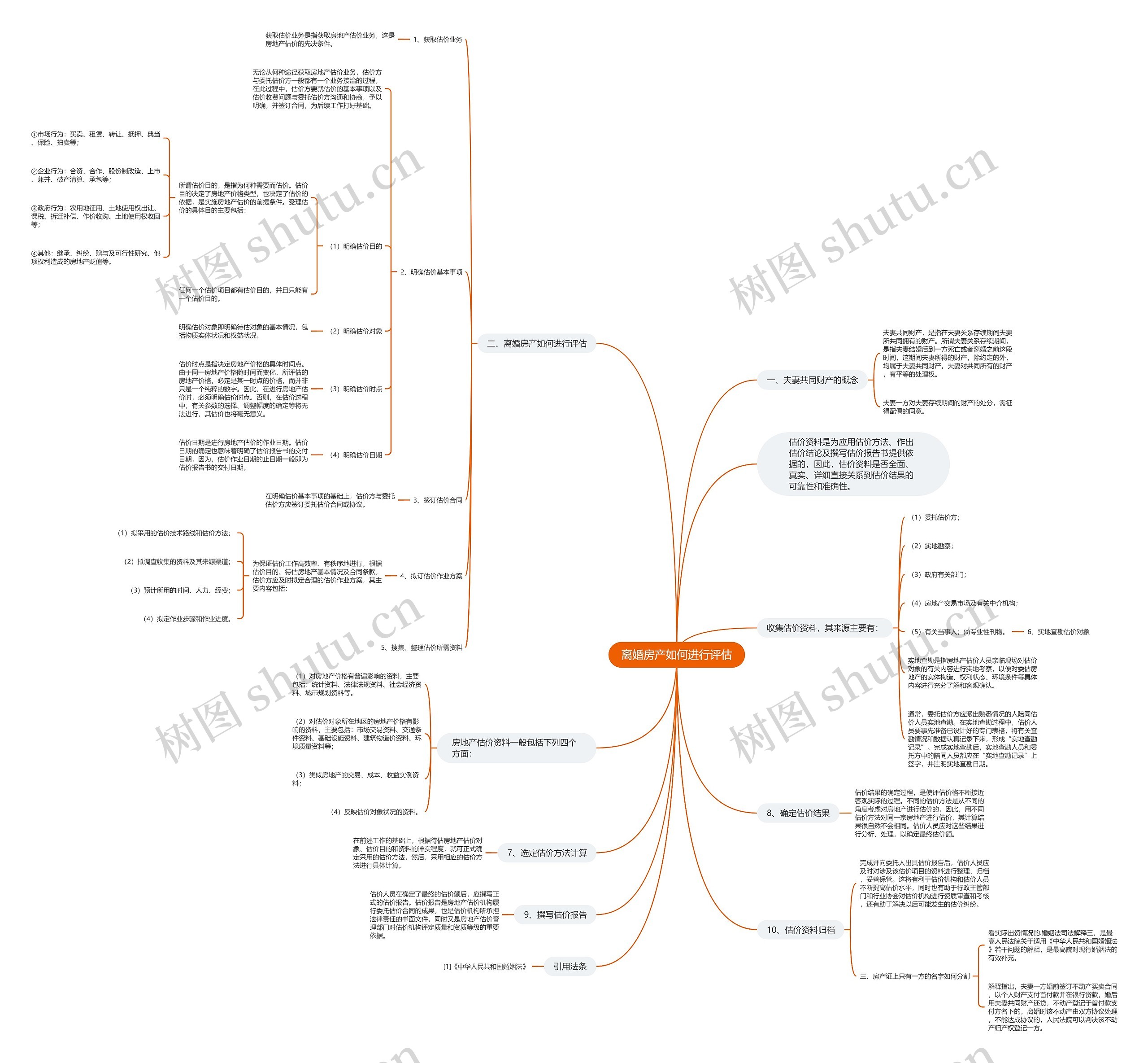 离婚房产如何进行评估思维导图