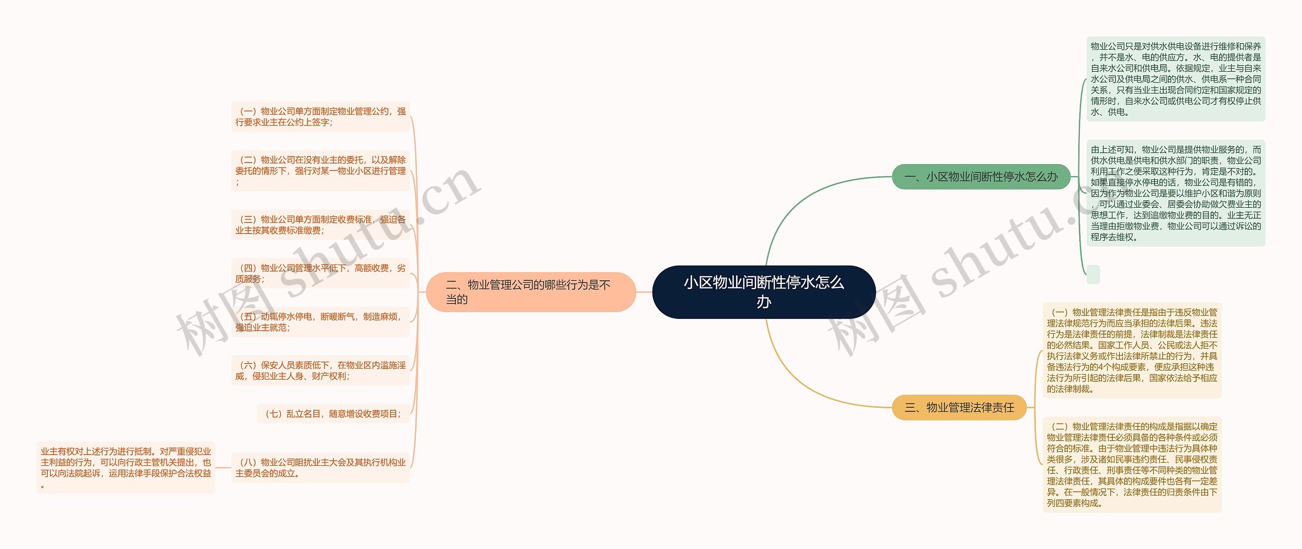 小区物业间断性停水怎么办思维导图