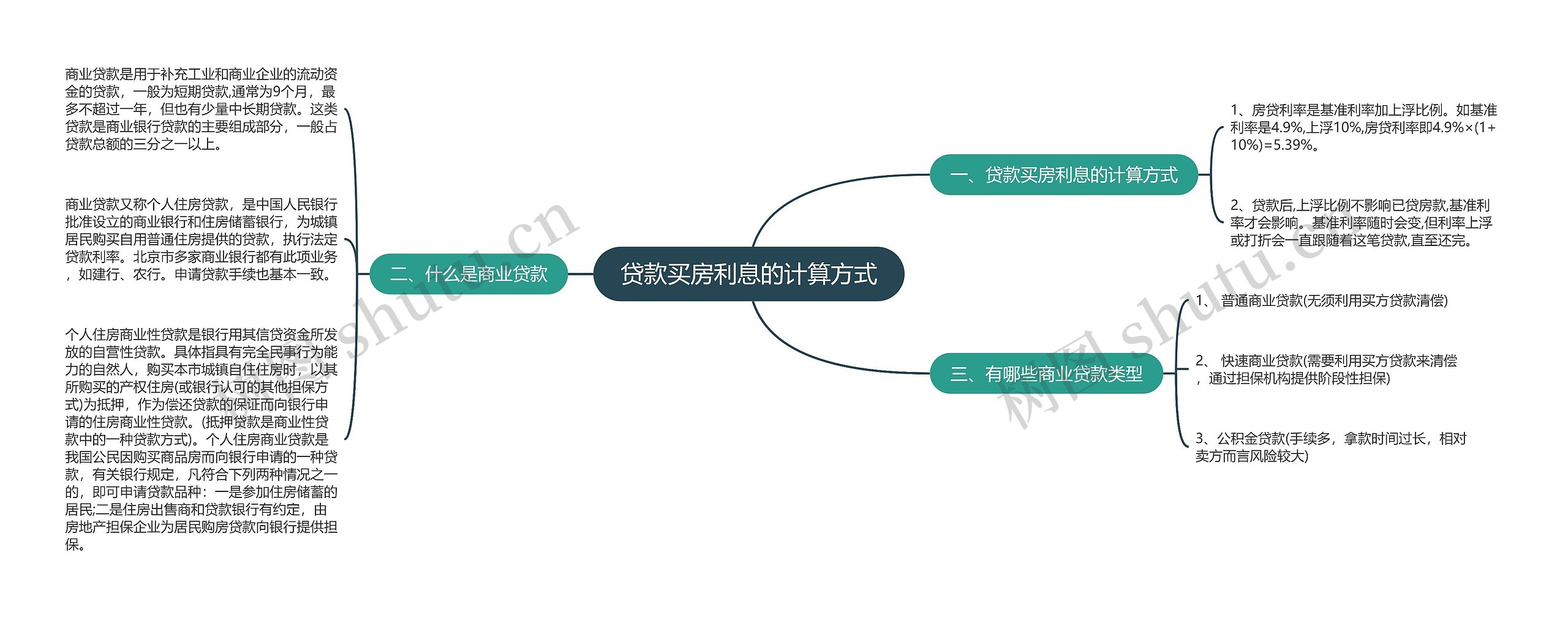 贷款买房利息的计算方式思维导图