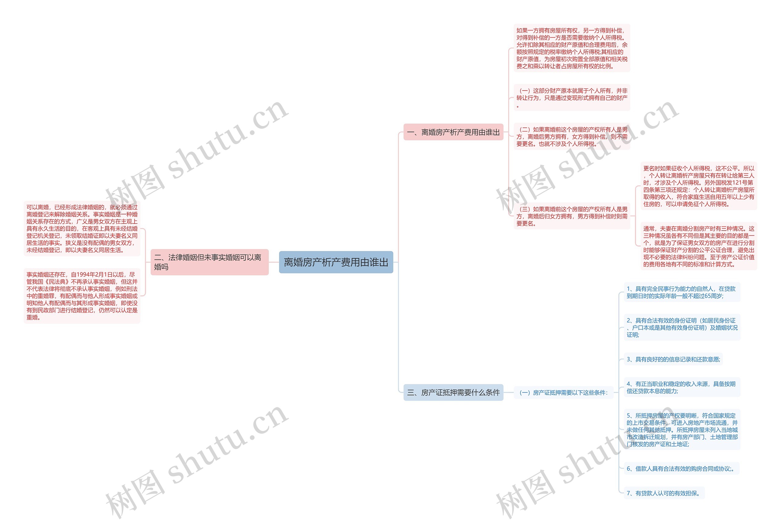 离婚房产析产费用由谁出思维导图