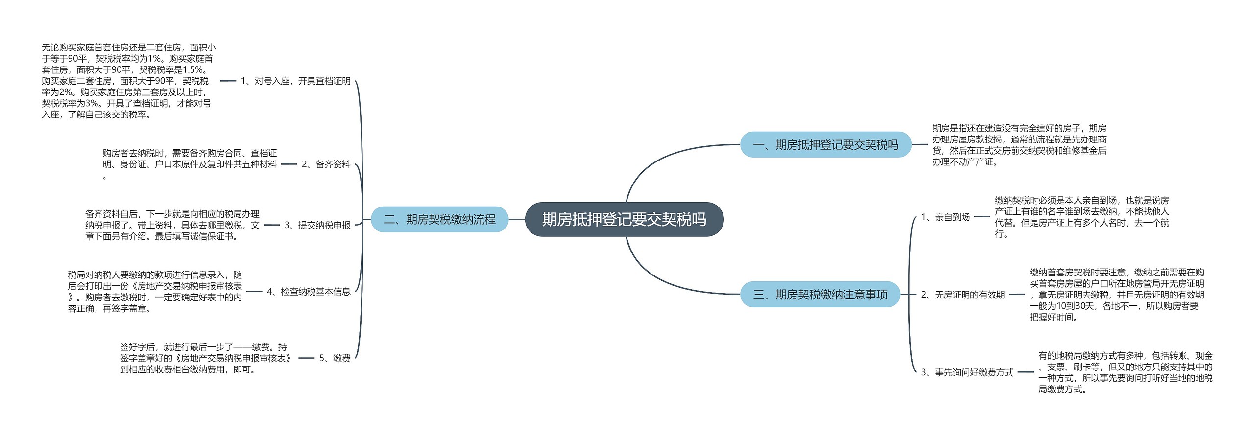 期房抵押登记要交契税吗