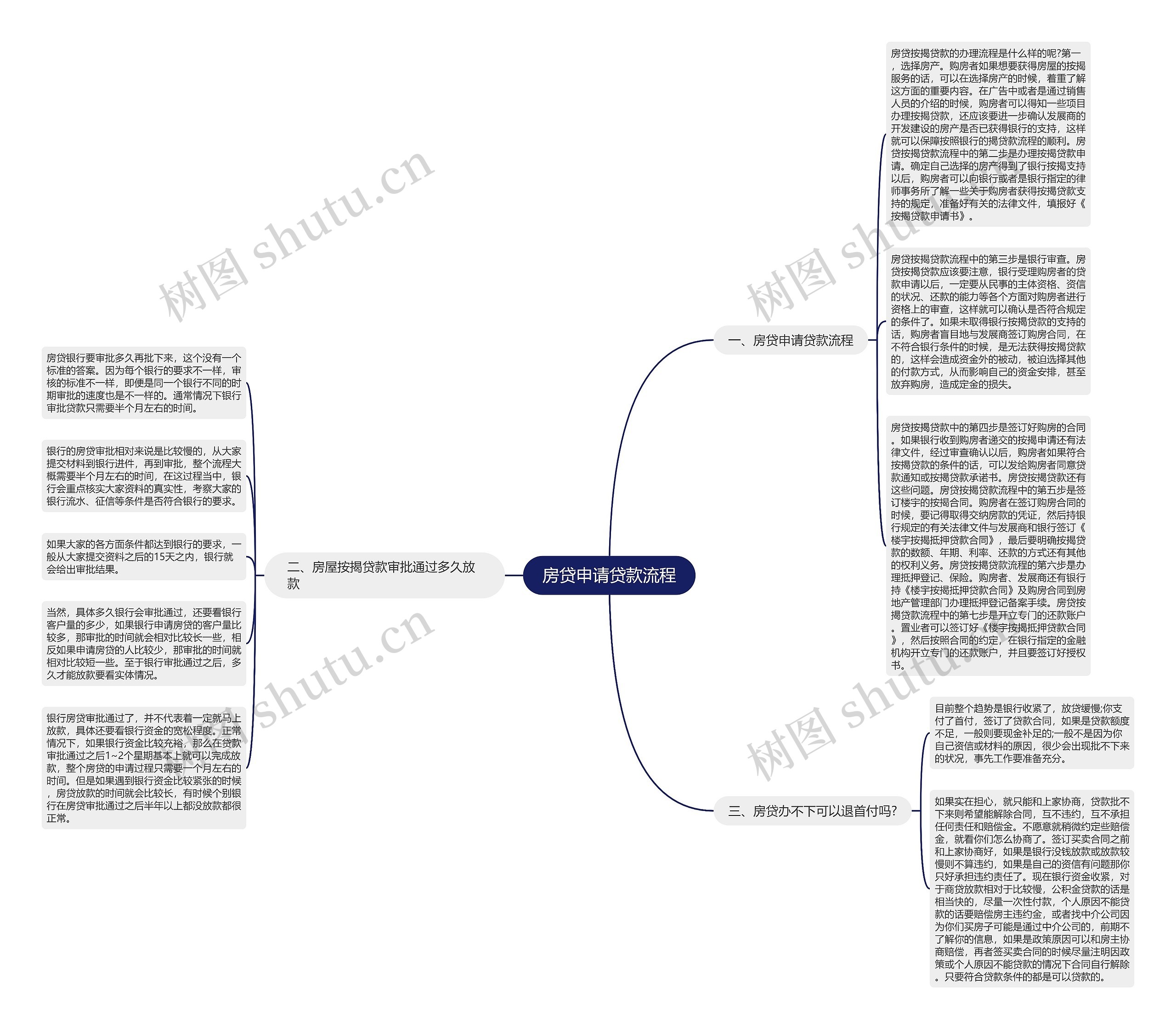 房贷申请贷款流程思维导图
