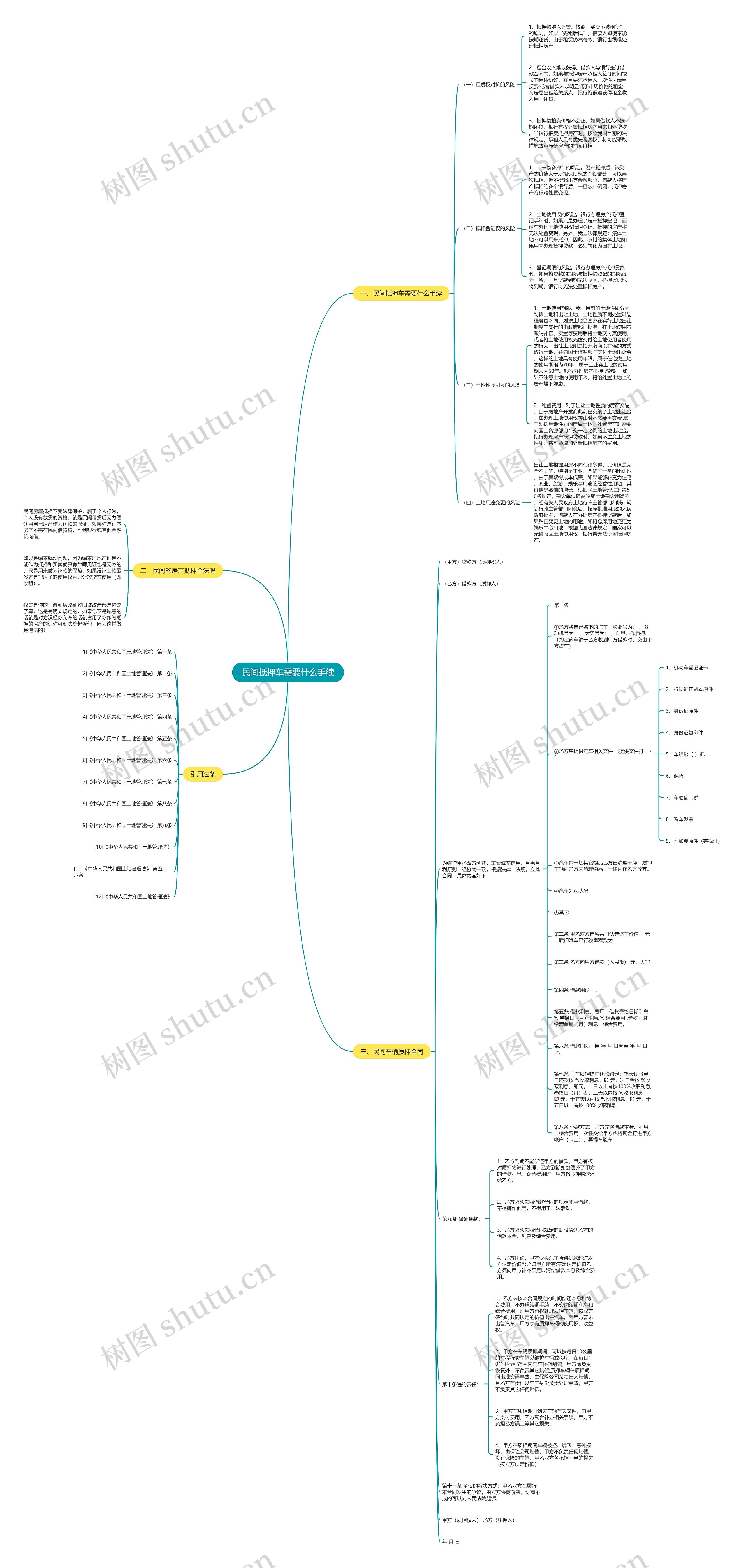 民间抵押车需要什么手续思维导图
