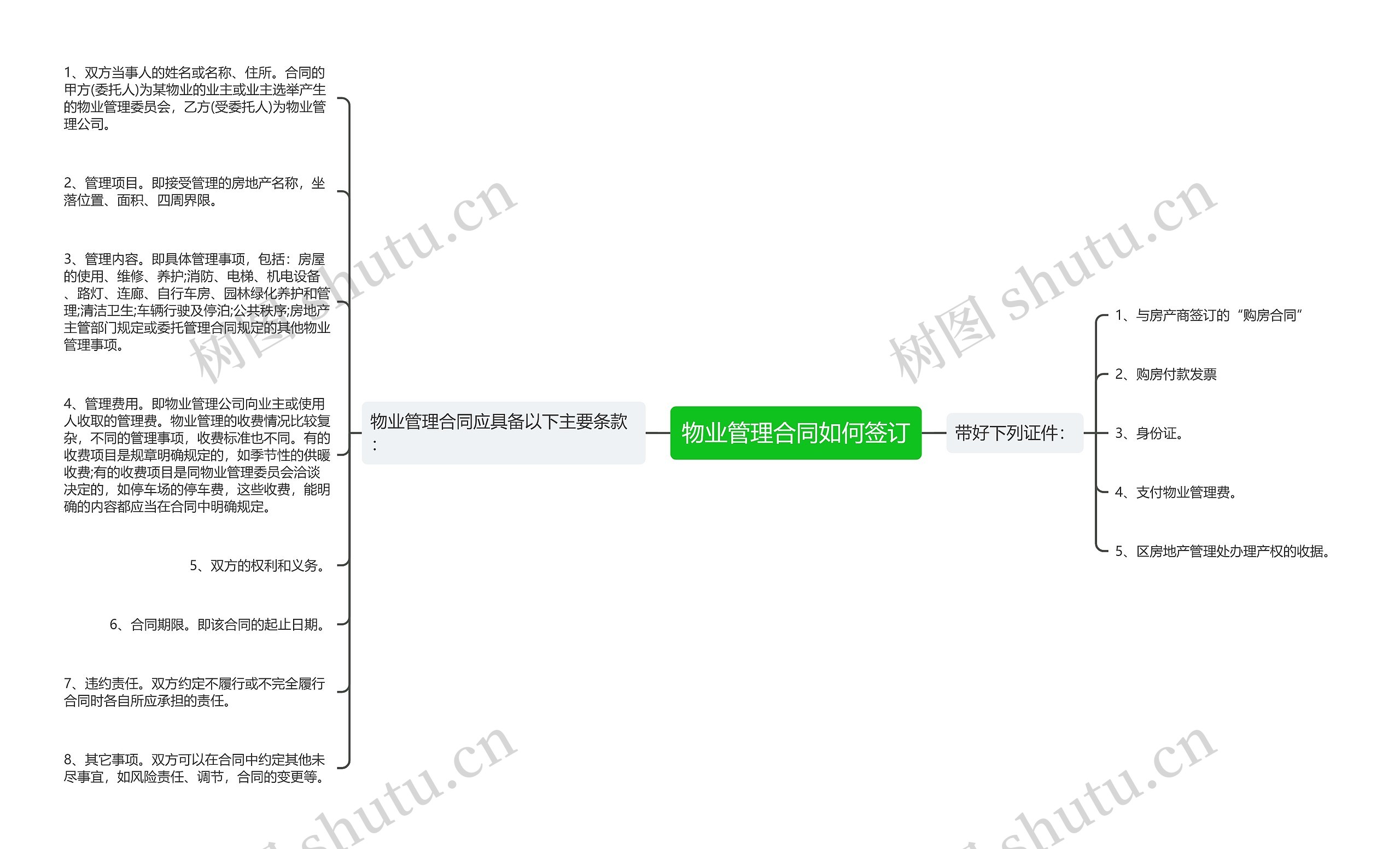 物业管理合同如何签订思维导图