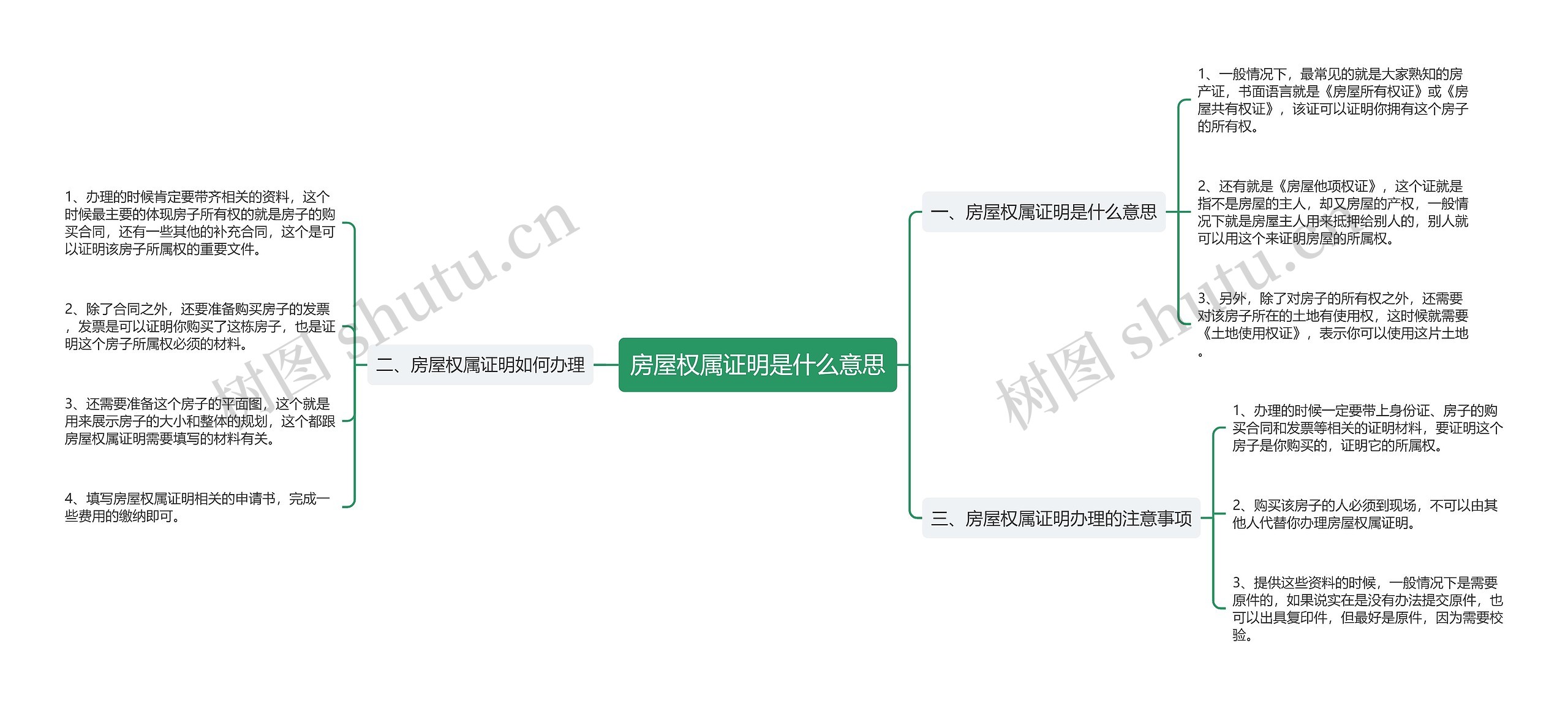 房屋权属证明是什么意思思维导图