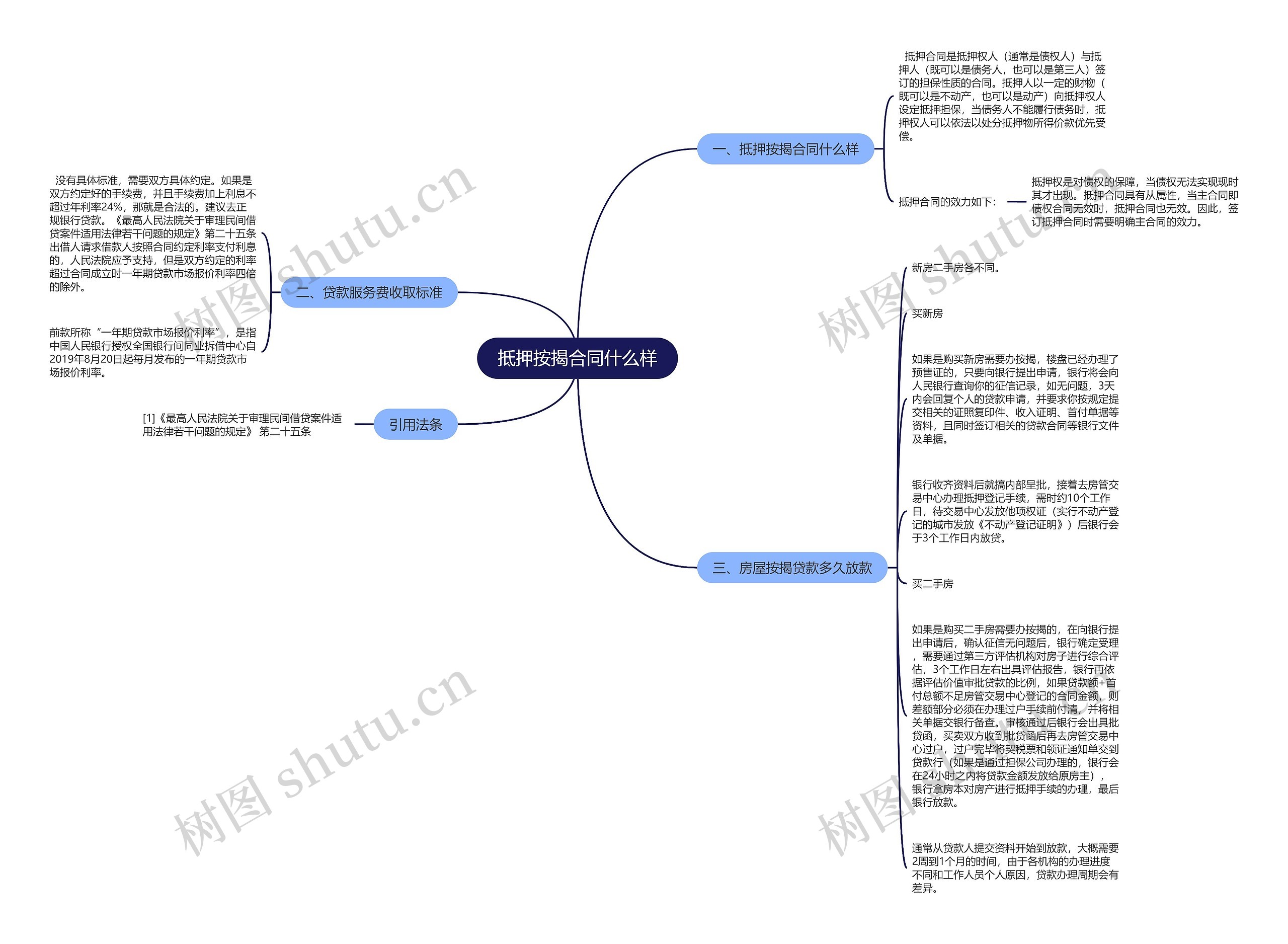 抵押按揭合同什么样思维导图