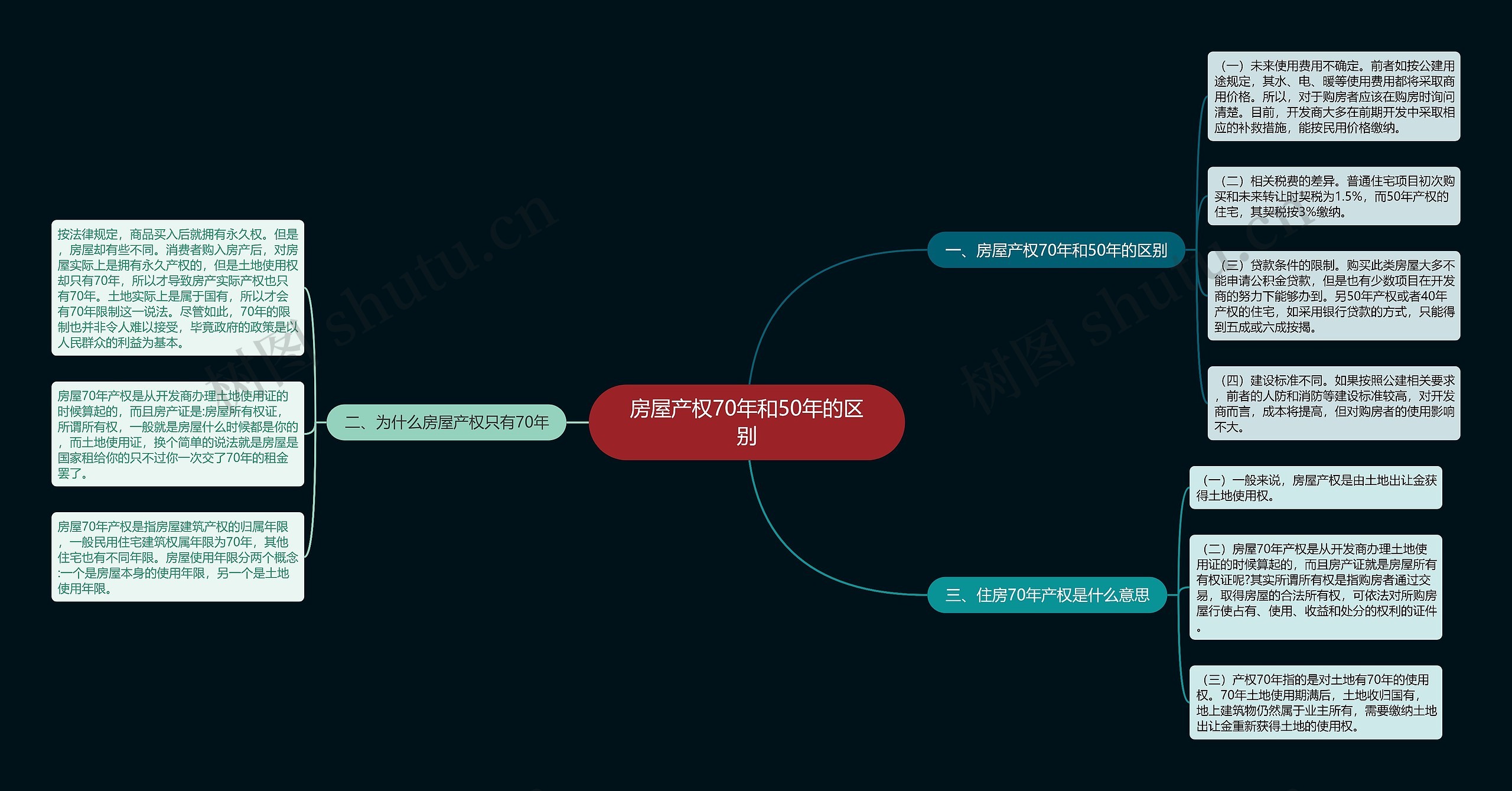 房屋产权70年和50年的区别思维导图