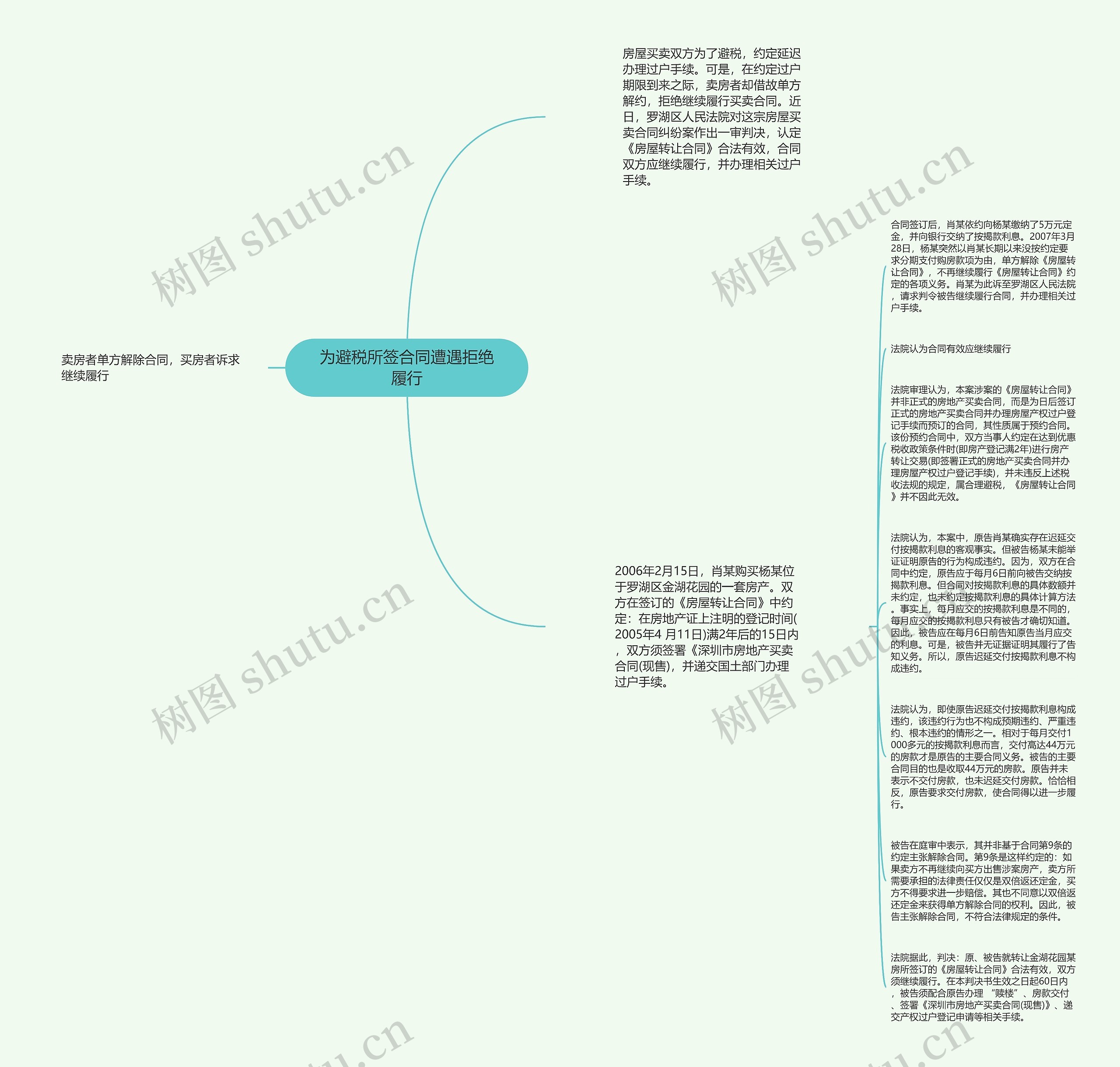 为避税所签合同遭遇拒绝履行思维导图