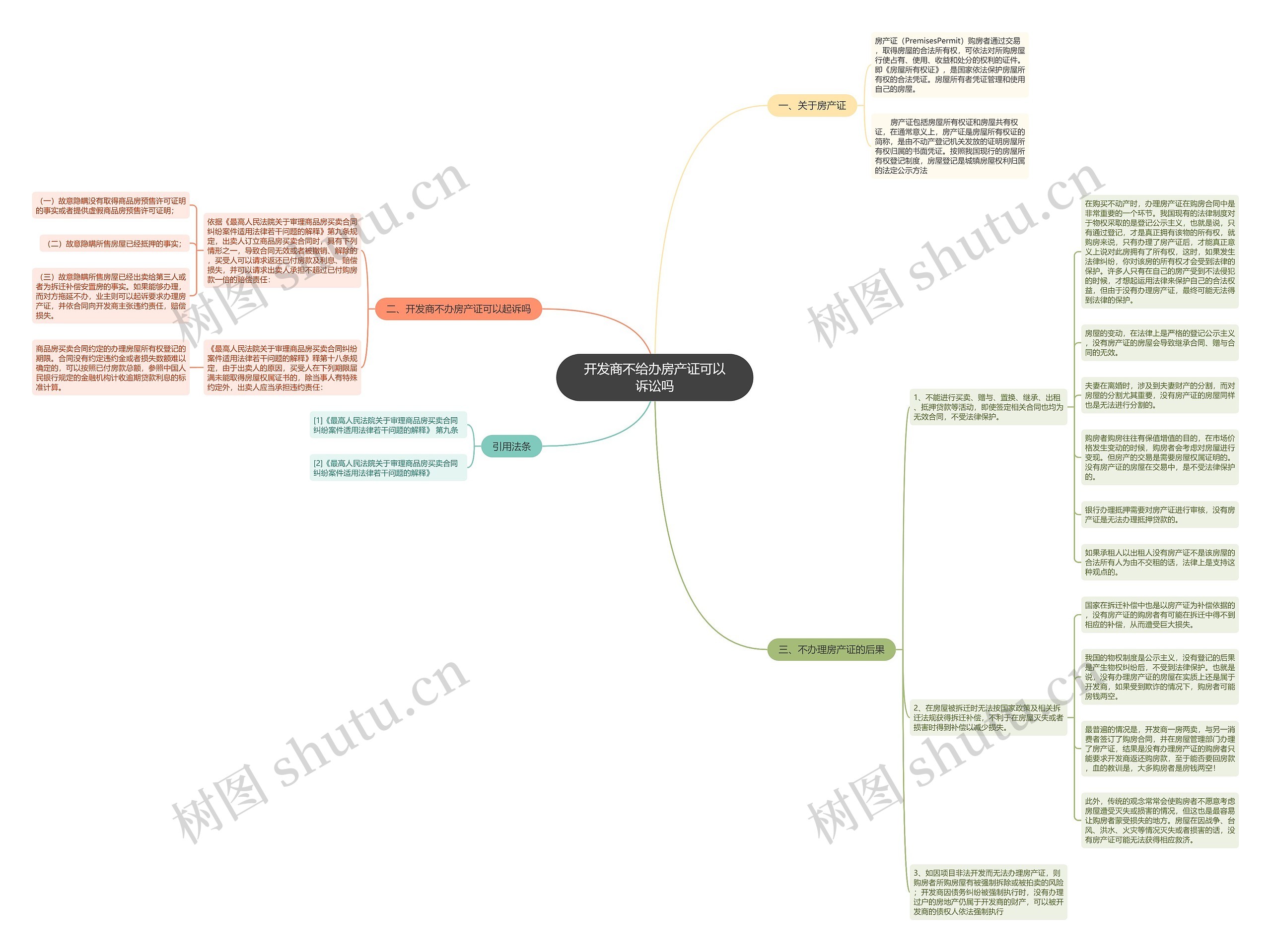 开发商不给办房产证可以诉讼吗思维导图