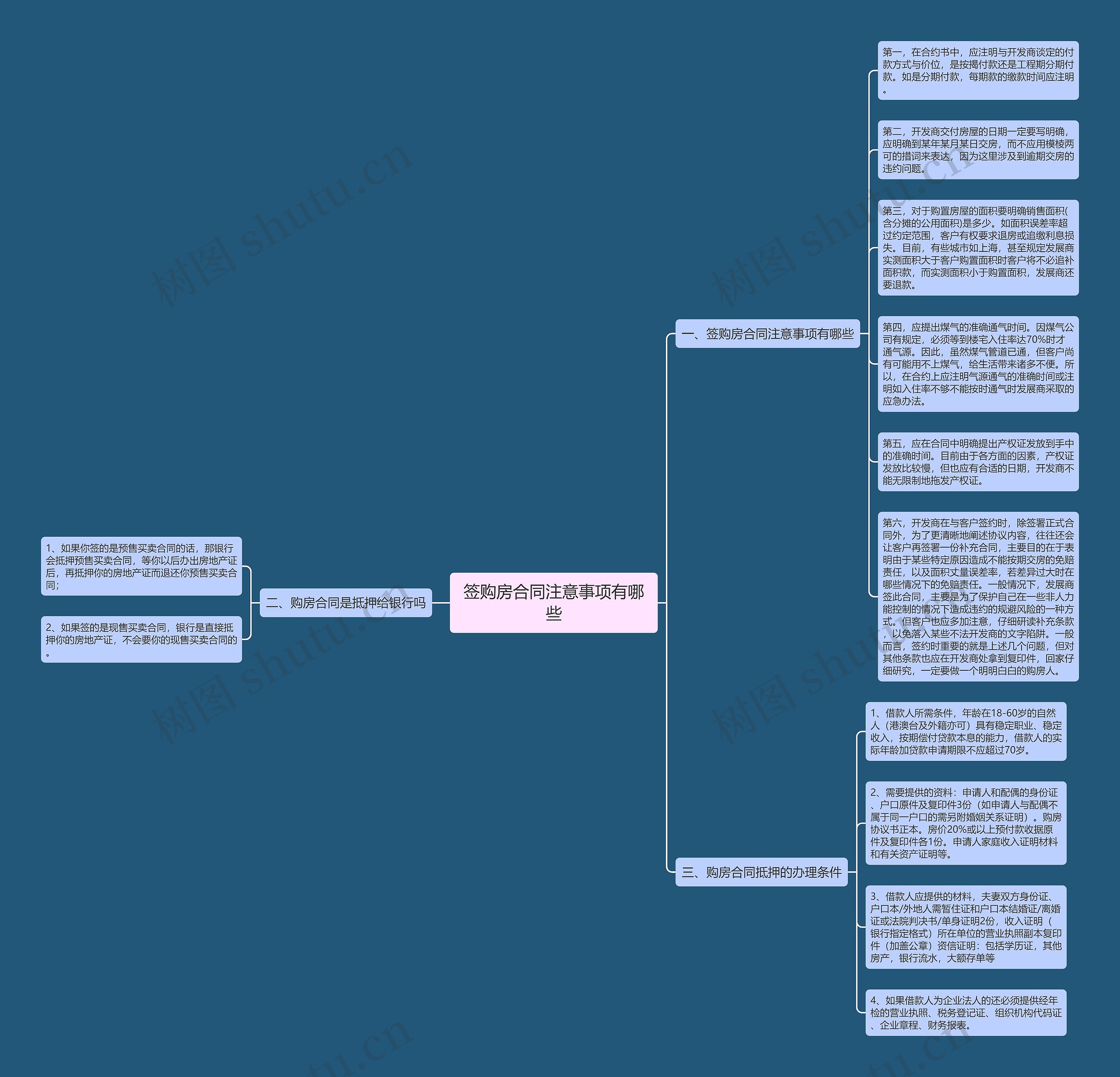 签购房合同注意事项有哪些思维导图