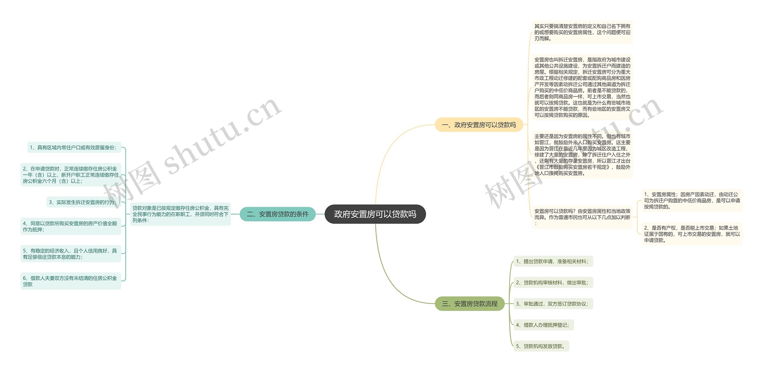 政府安置房可以贷款吗思维导图