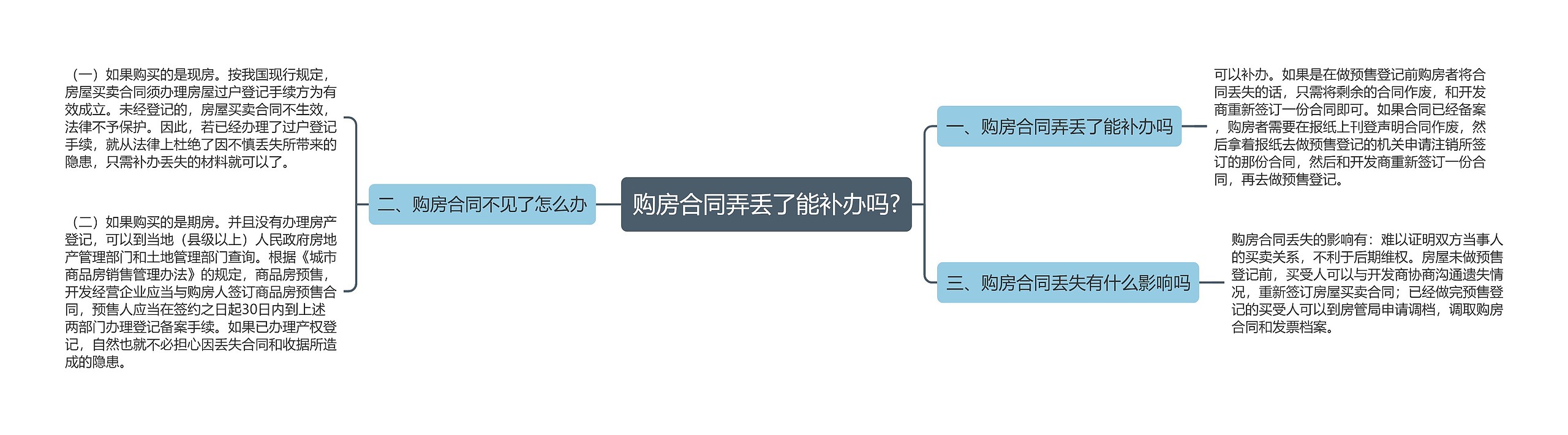 购房合同弄丢了能补办吗?思维导图