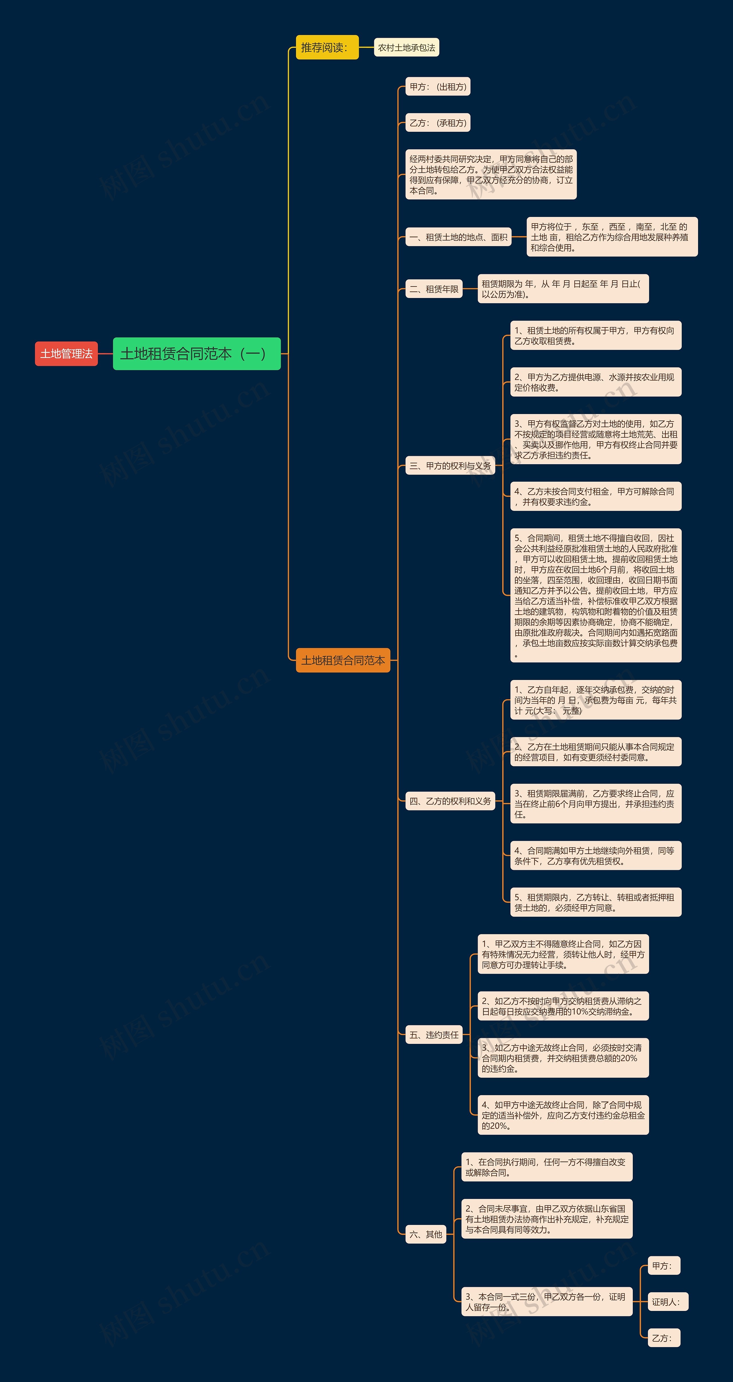 土地租赁合同范本（一）思维导图