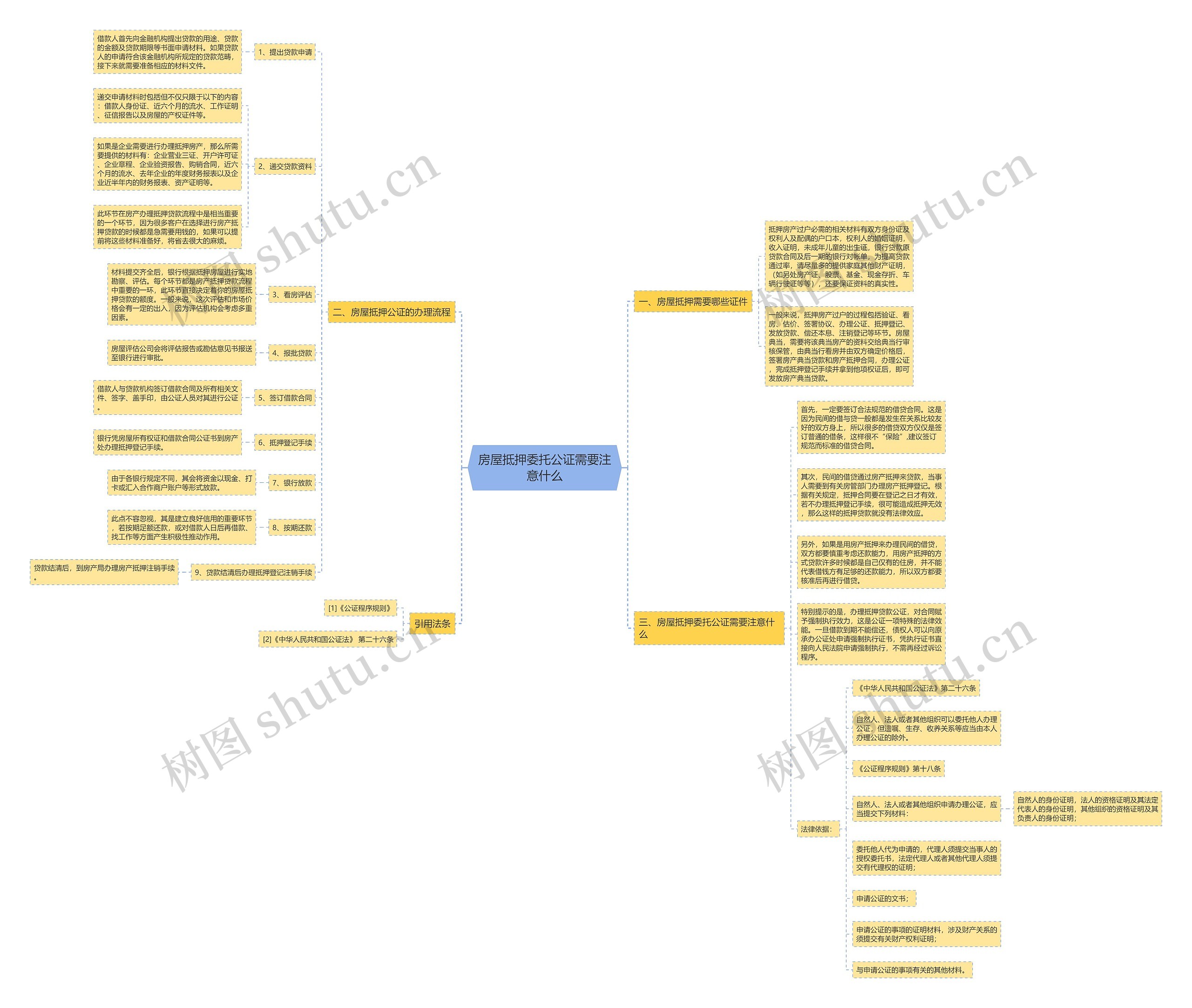 房屋抵押委托公证需要注意什么思维导图